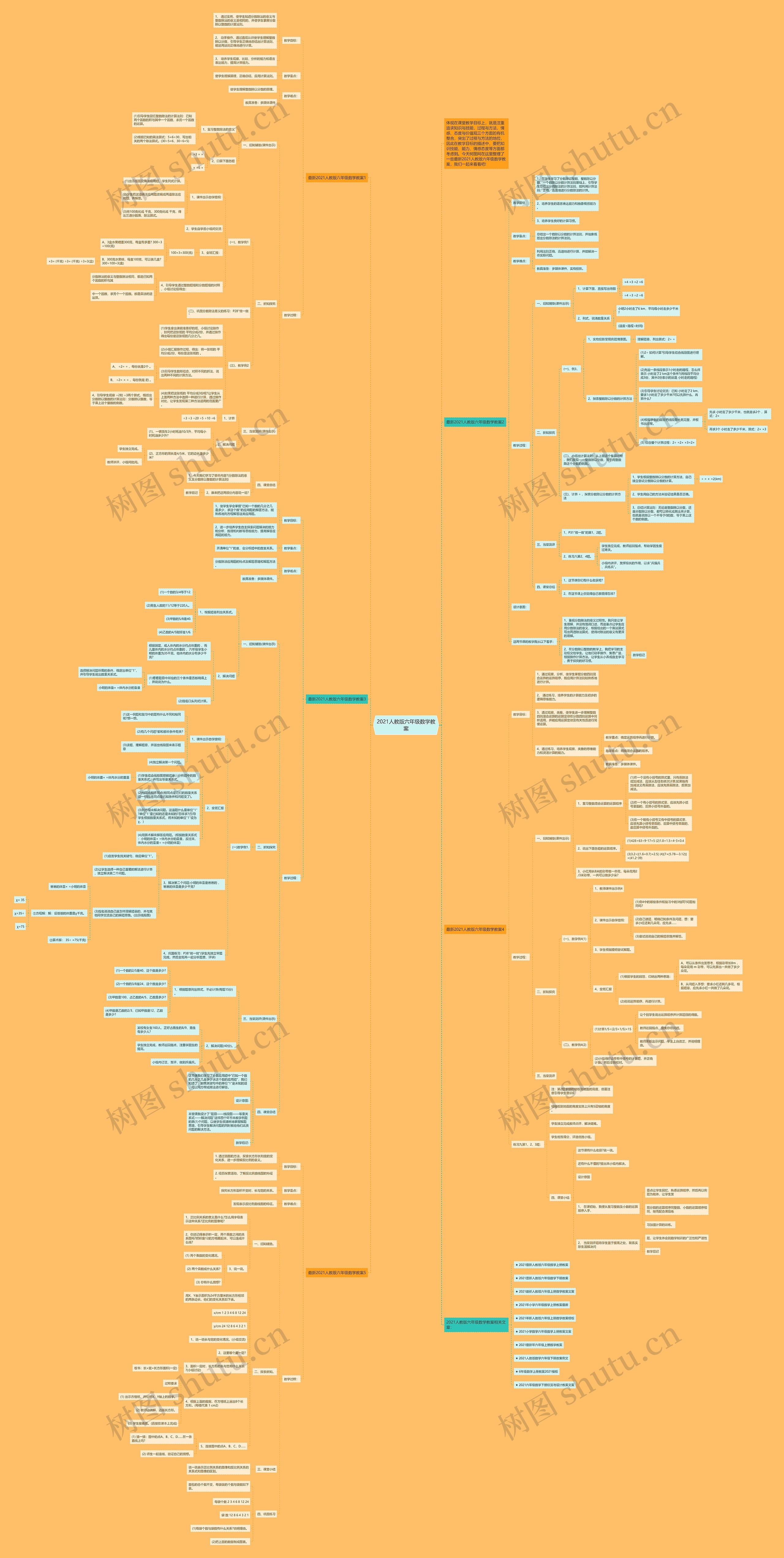 2021人教版六年级数学教案思维导图