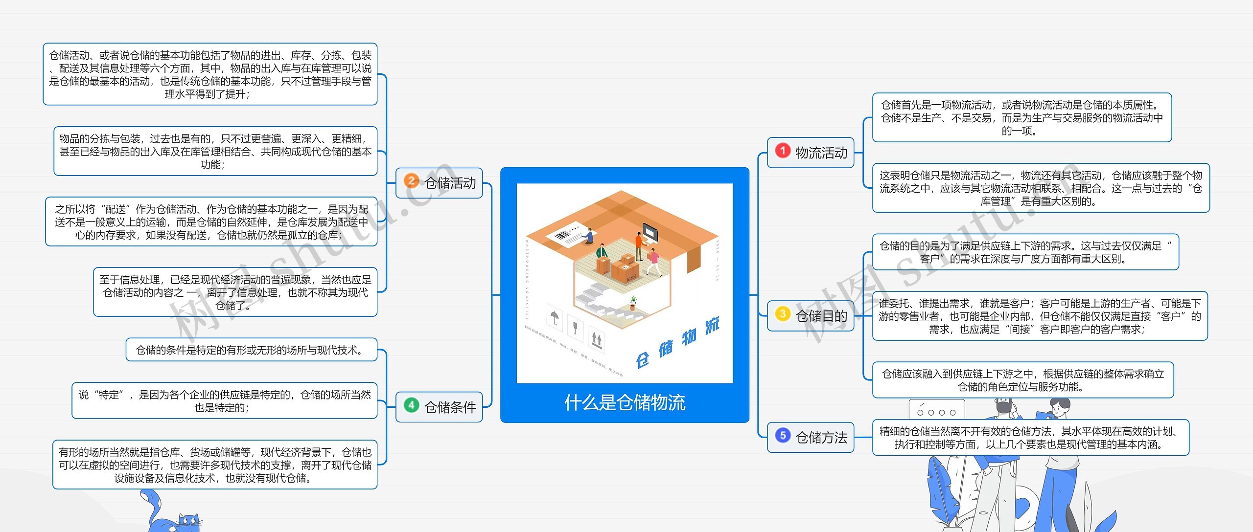 什么是仓储物流思维导图