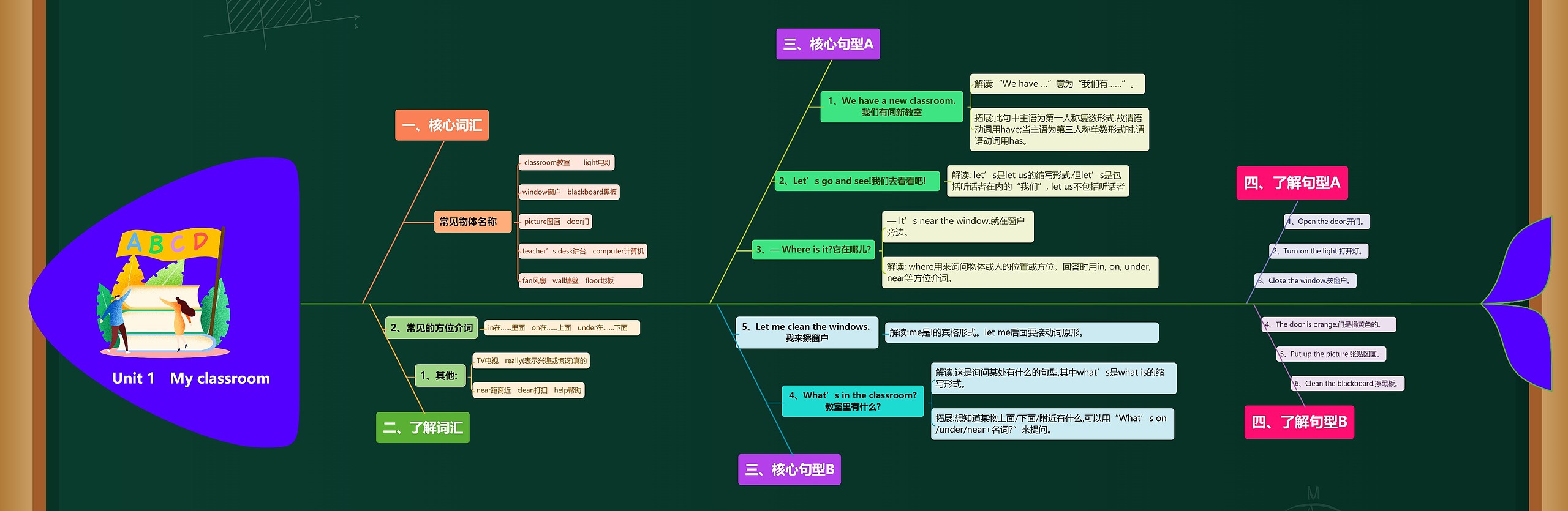 小学英语四年级上册Unit1 My classroom课堂笔记鱼骨图思维导图