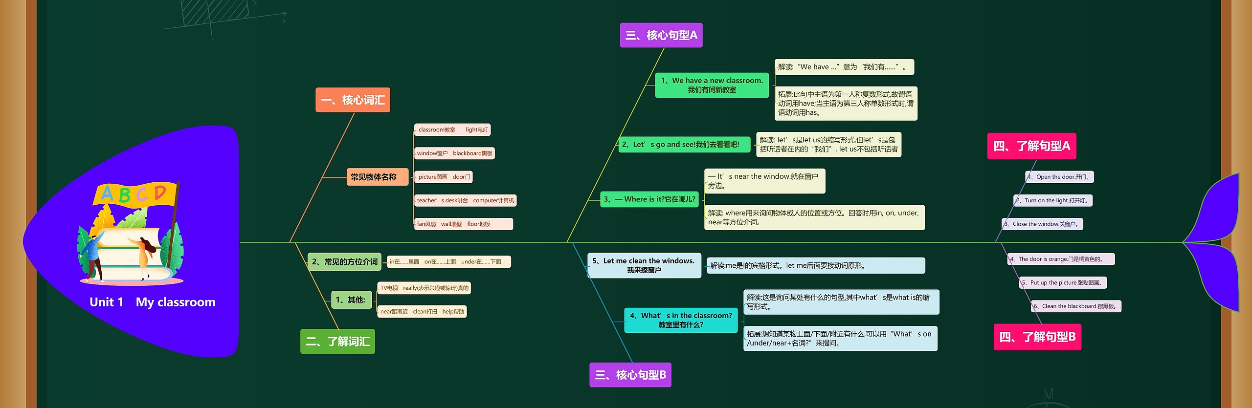 小学英语四年级上册Unit1 My classroom课堂笔记鱼骨图思维导图高清图 小学英语四年级上册Unit1 My classroom课堂笔记鱼骨图思维导图