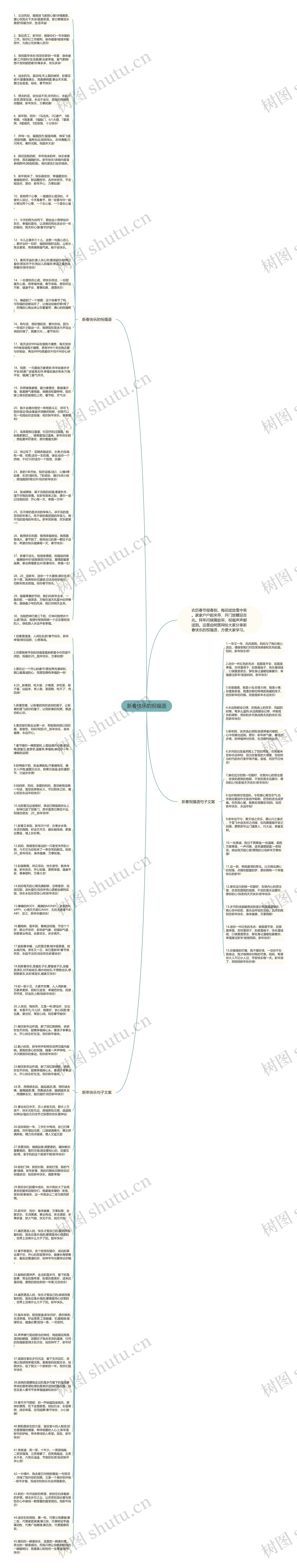 新春快乐的祝福语思维导图