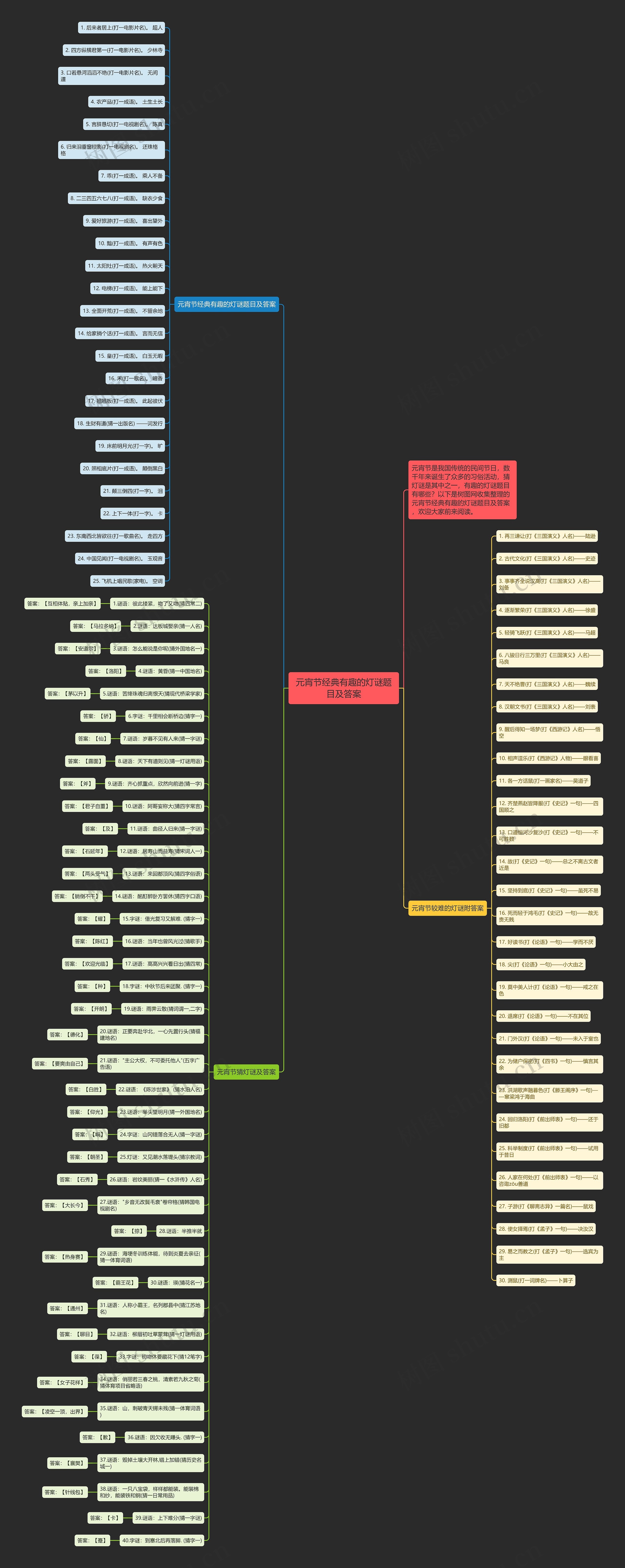 元宵节经典有趣的灯谜题目及答案思维导图