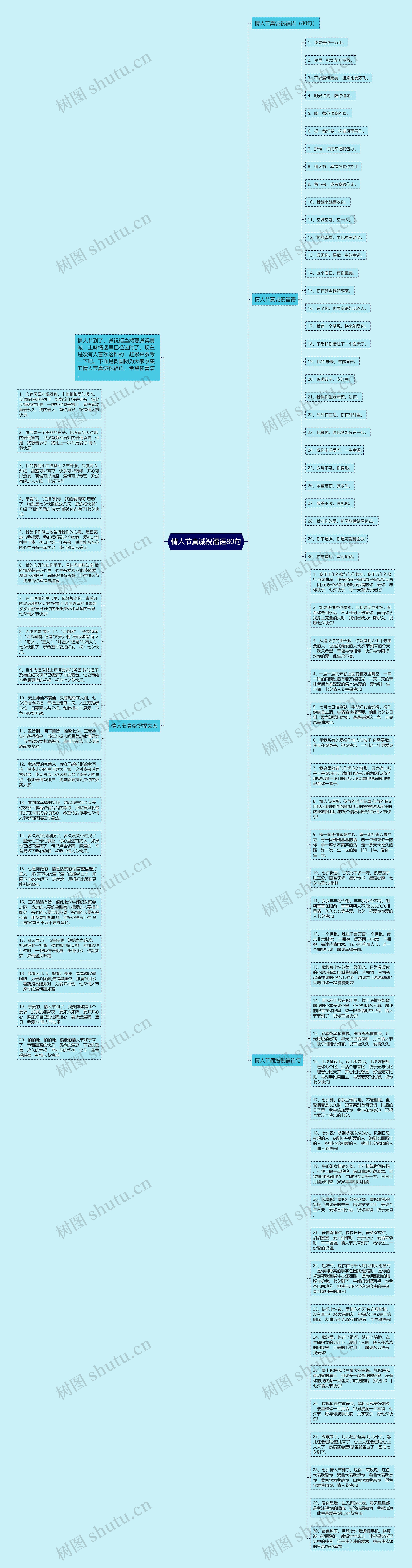 情人节真诚祝福语80句思维导图