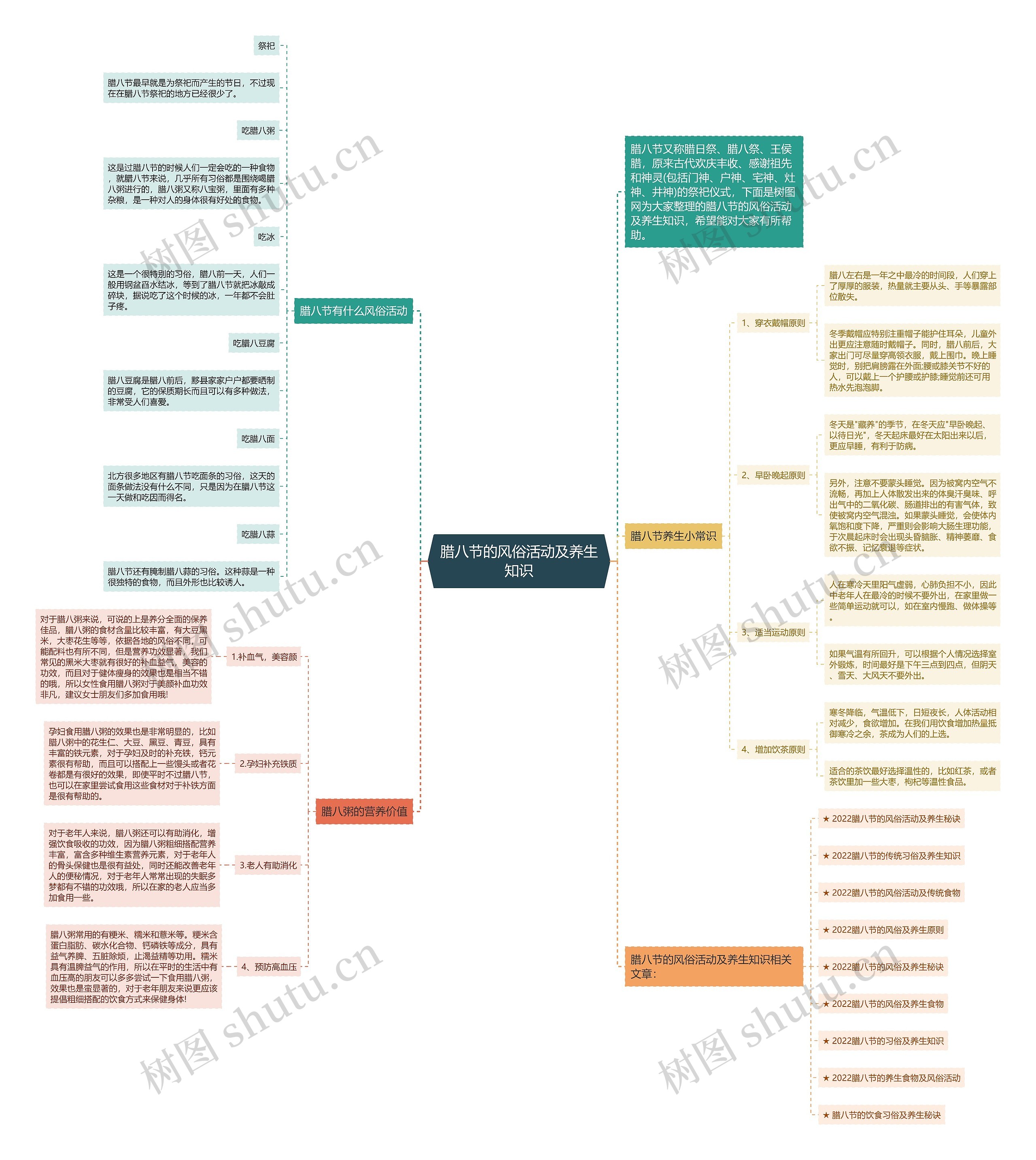 腊八节的风俗活动及养生知识思维导图