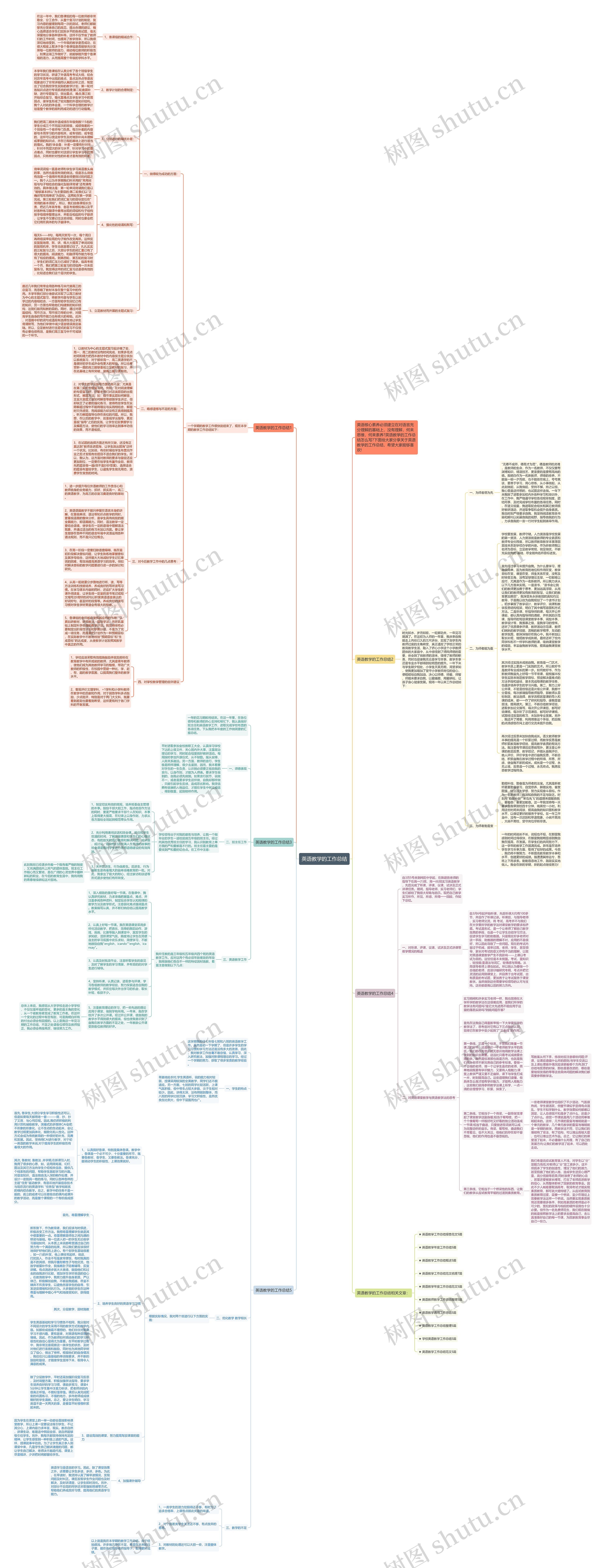英语教学的工作总结思维导图