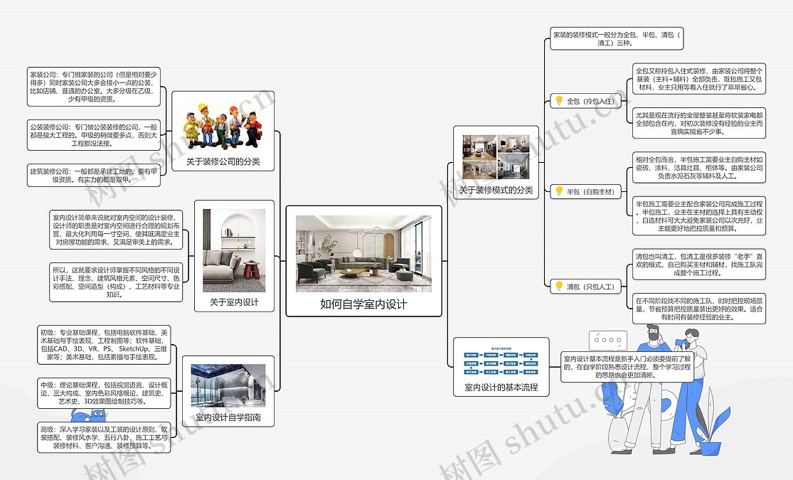 如何自学室内设计思维导图_编号c1671215-TreeMind树图