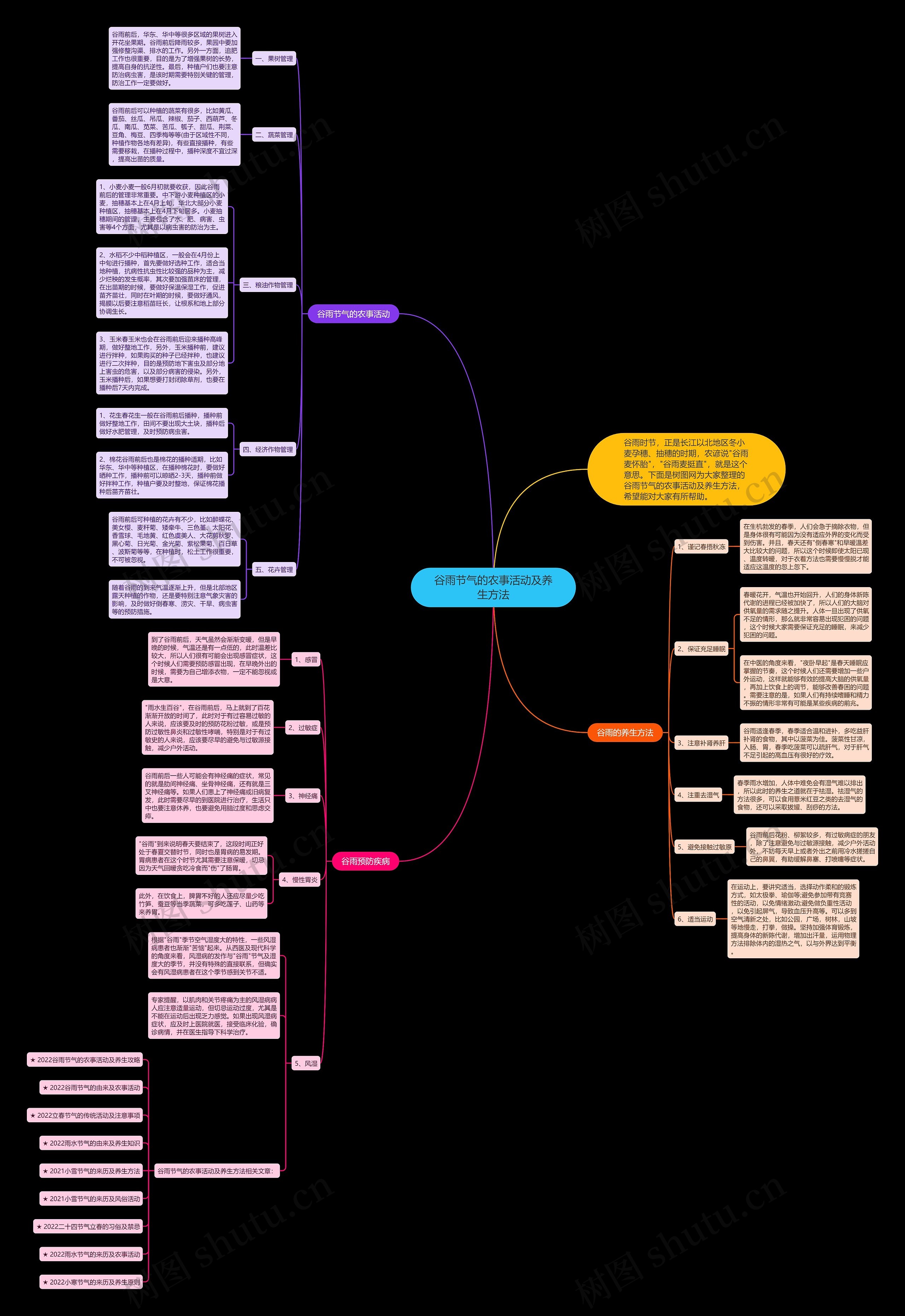 谷雨节气的农事活动及养生方法思维导图