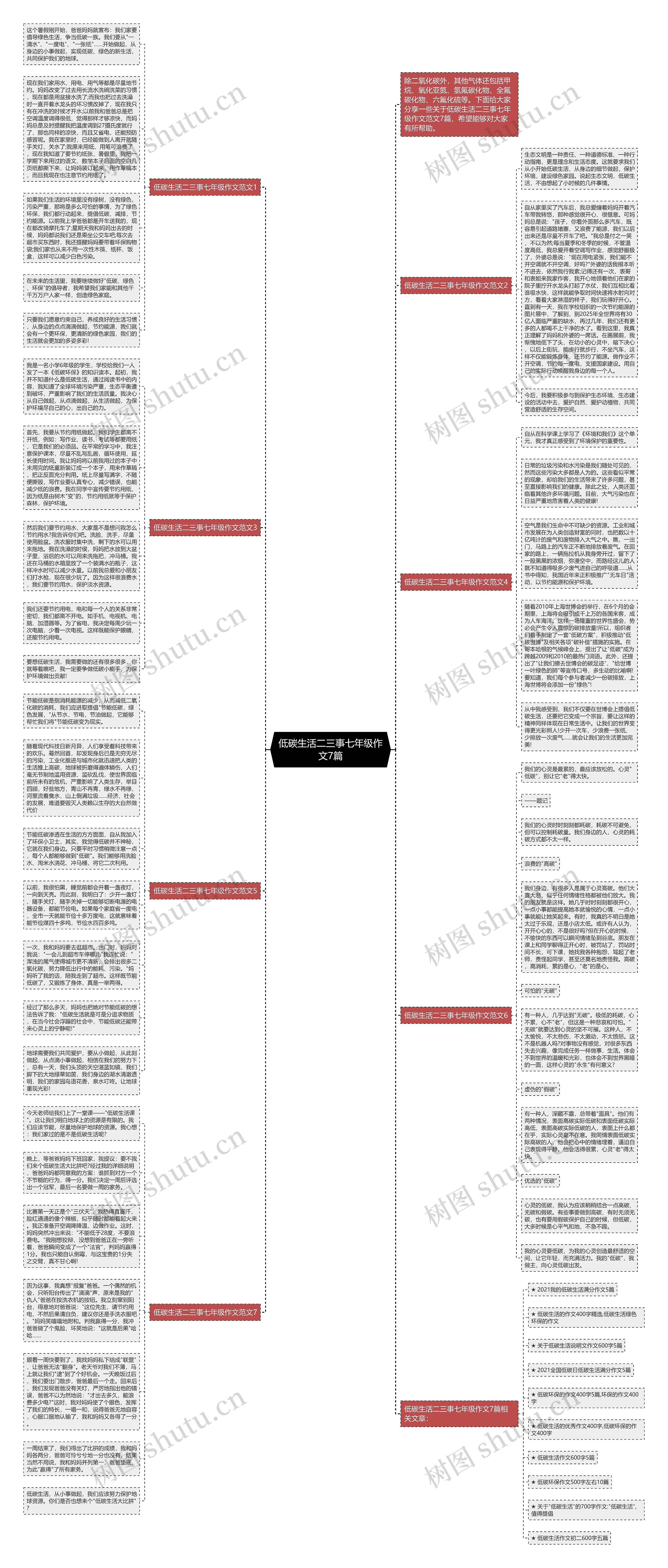 低碳生活二三事七年级作文7篇思维导图