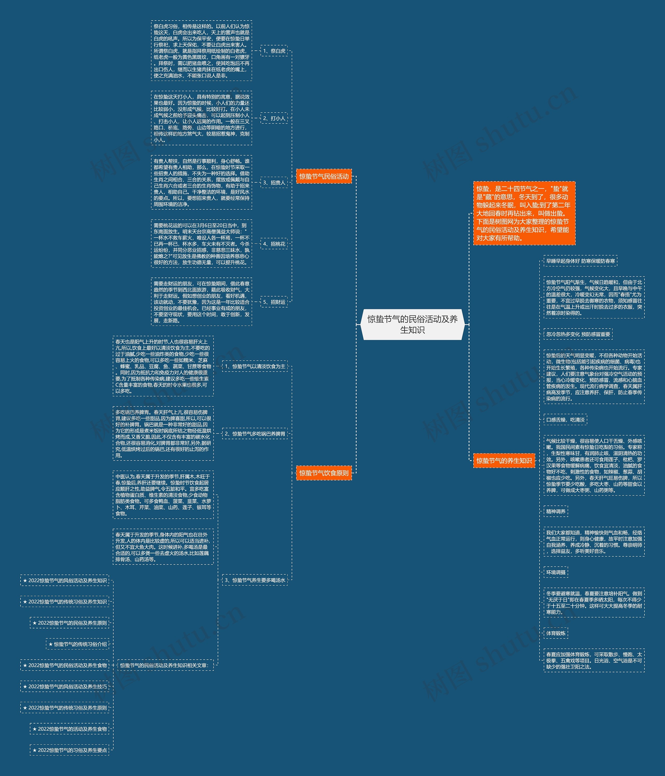惊蛰节气的民俗活动及养生知识思维导图