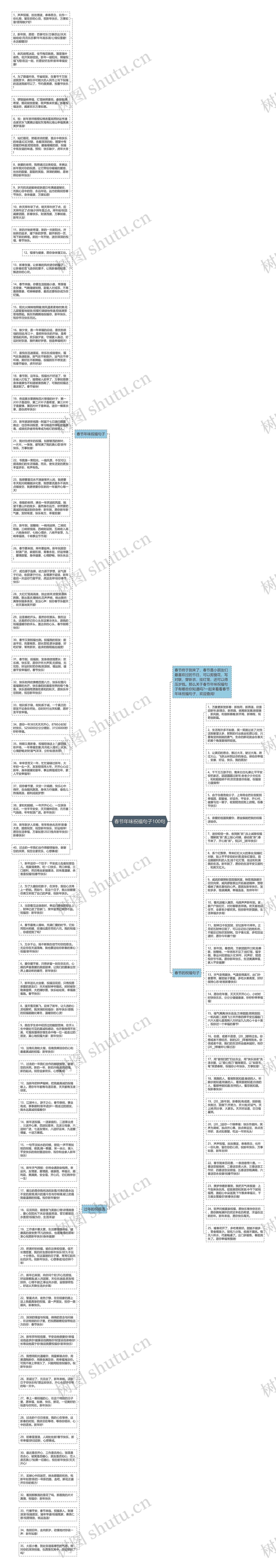 春节年味祝福句子100句思维导图