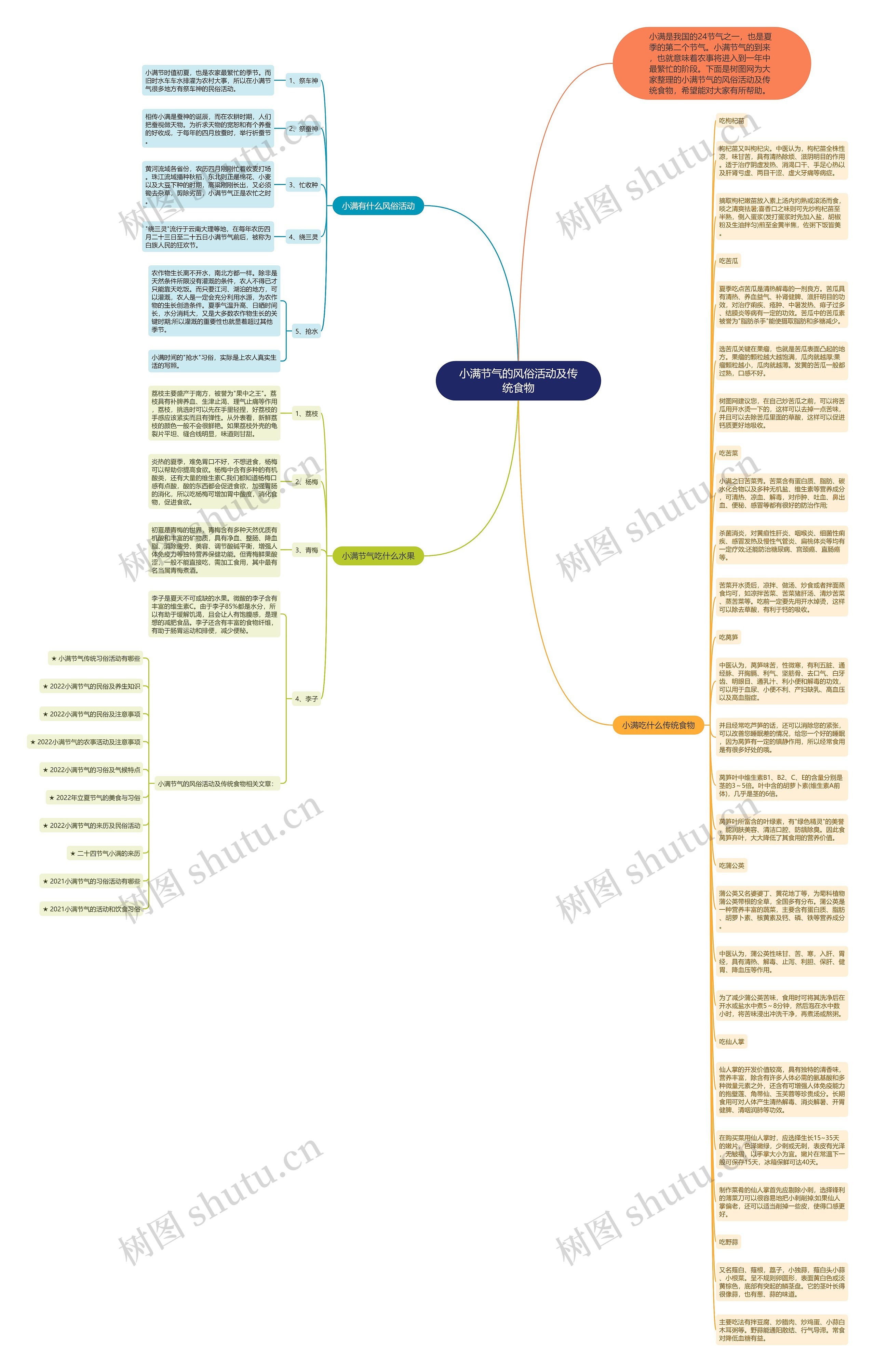 小满节气的风俗活动及传统食物思维导图