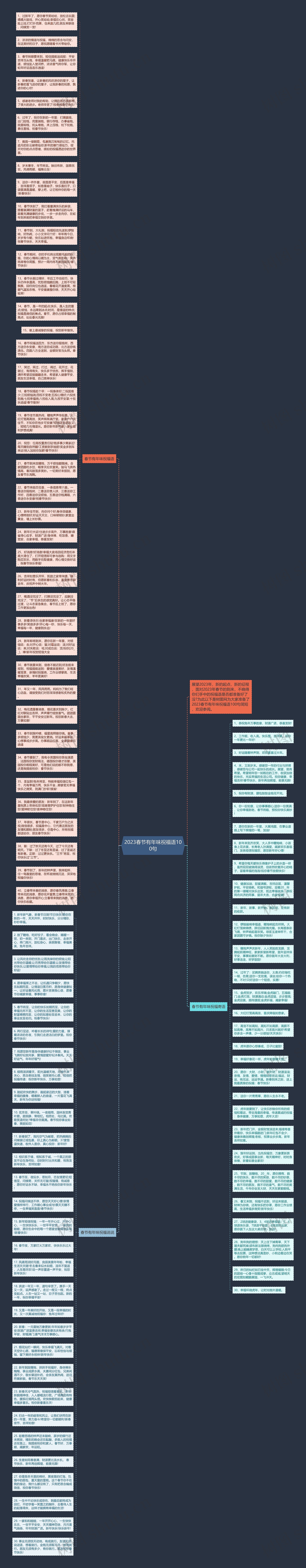 2023春节有年味祝福语100句思维导图高清图 2023春节有年味祝福语100句思维导图