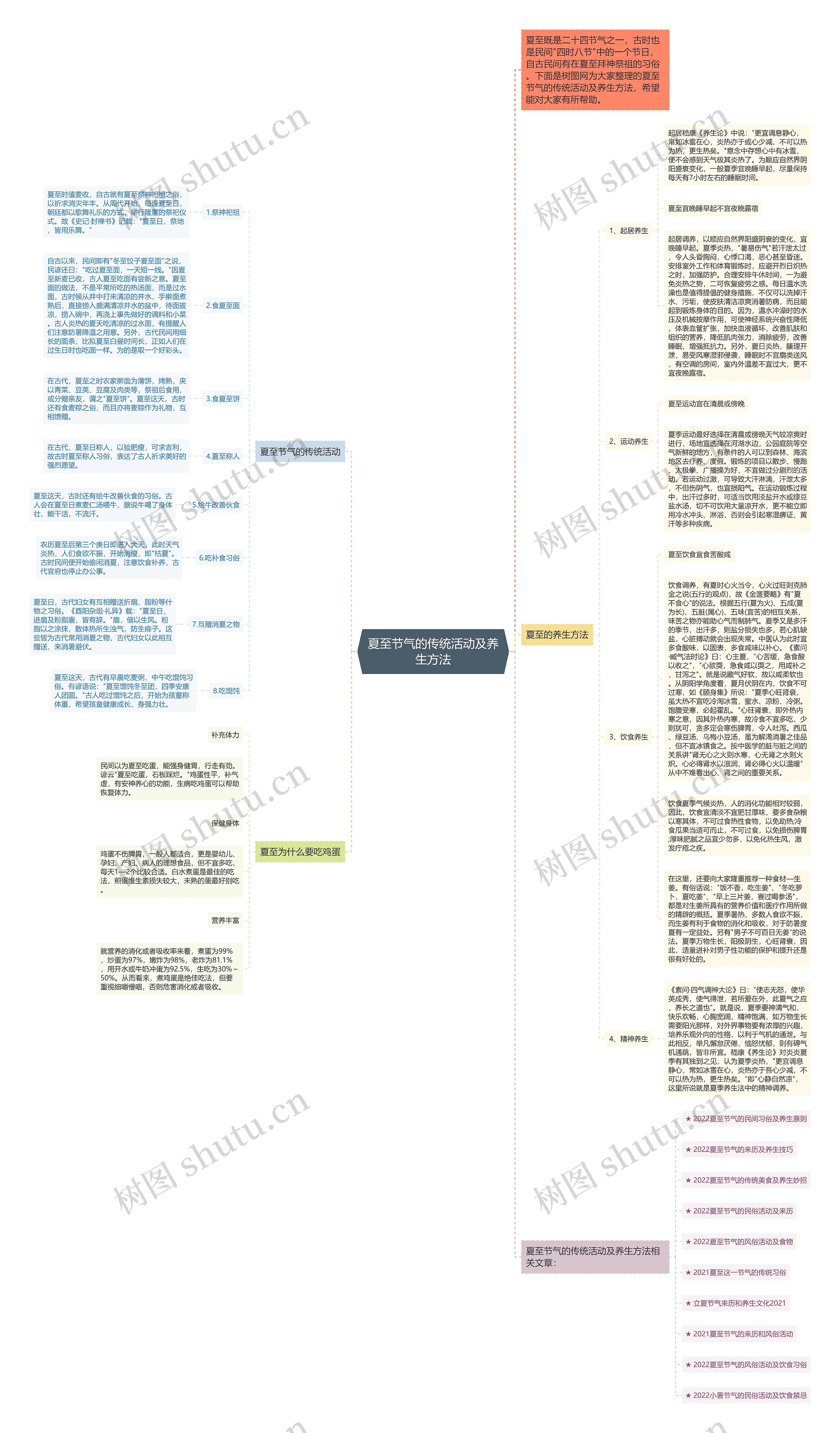 夏至节气的传统活动及养生方法思维导图