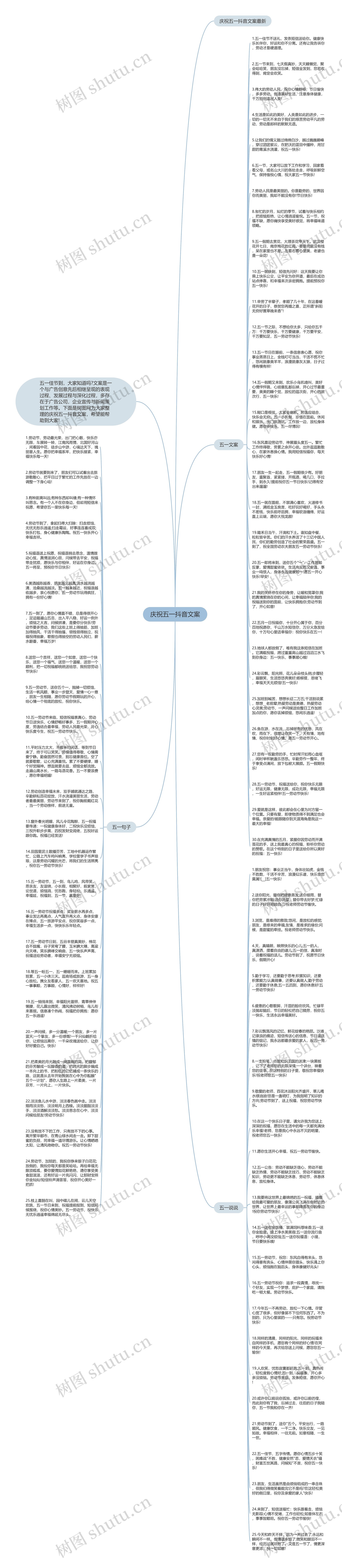 庆祝五一抖音文案思维导图