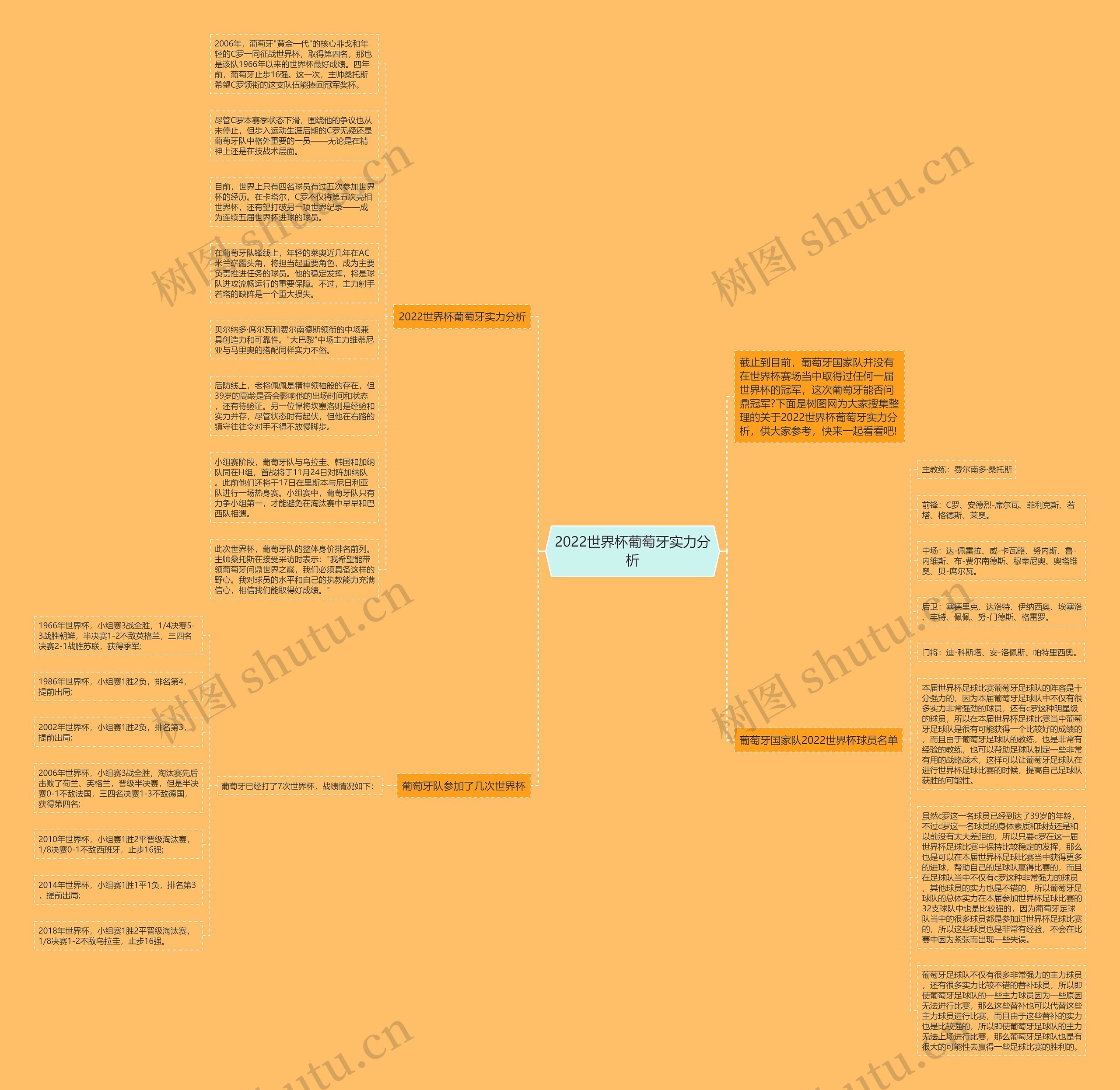 2022世界杯葡萄牙实力分析思维导图