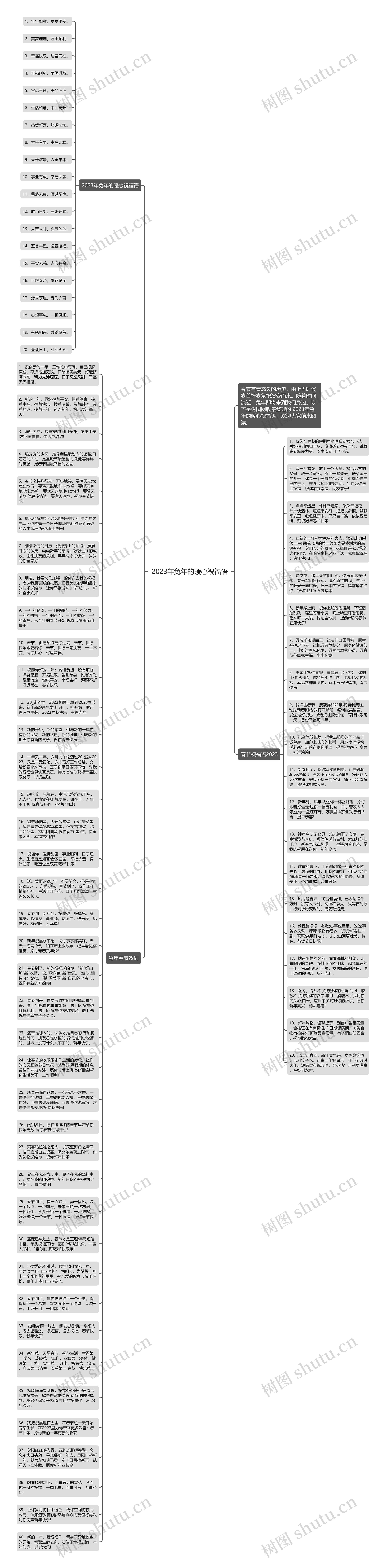 2023年兔年的暖心祝福语思维导图