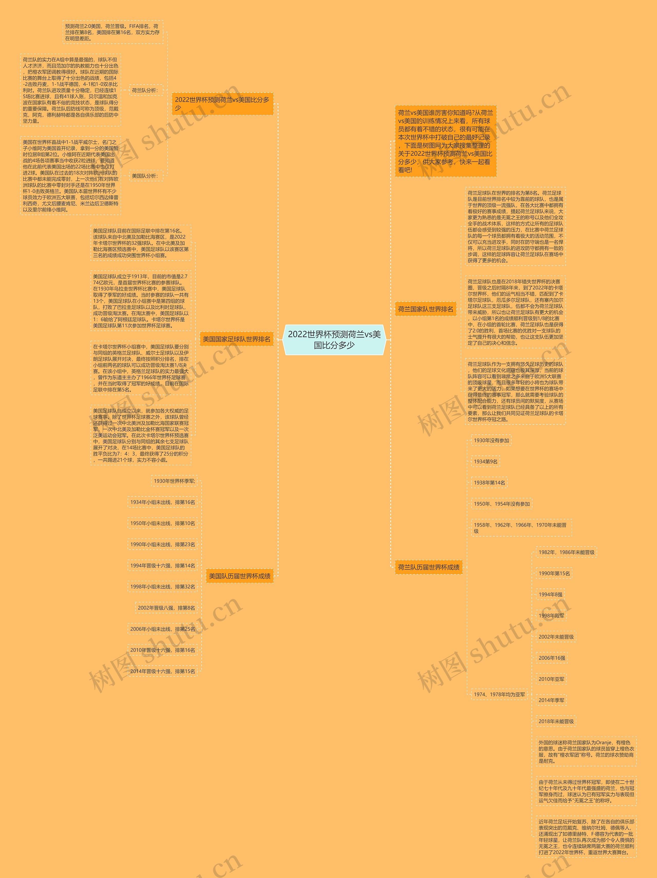 2022世界杯预测荷兰vs美国比分多少思维导图