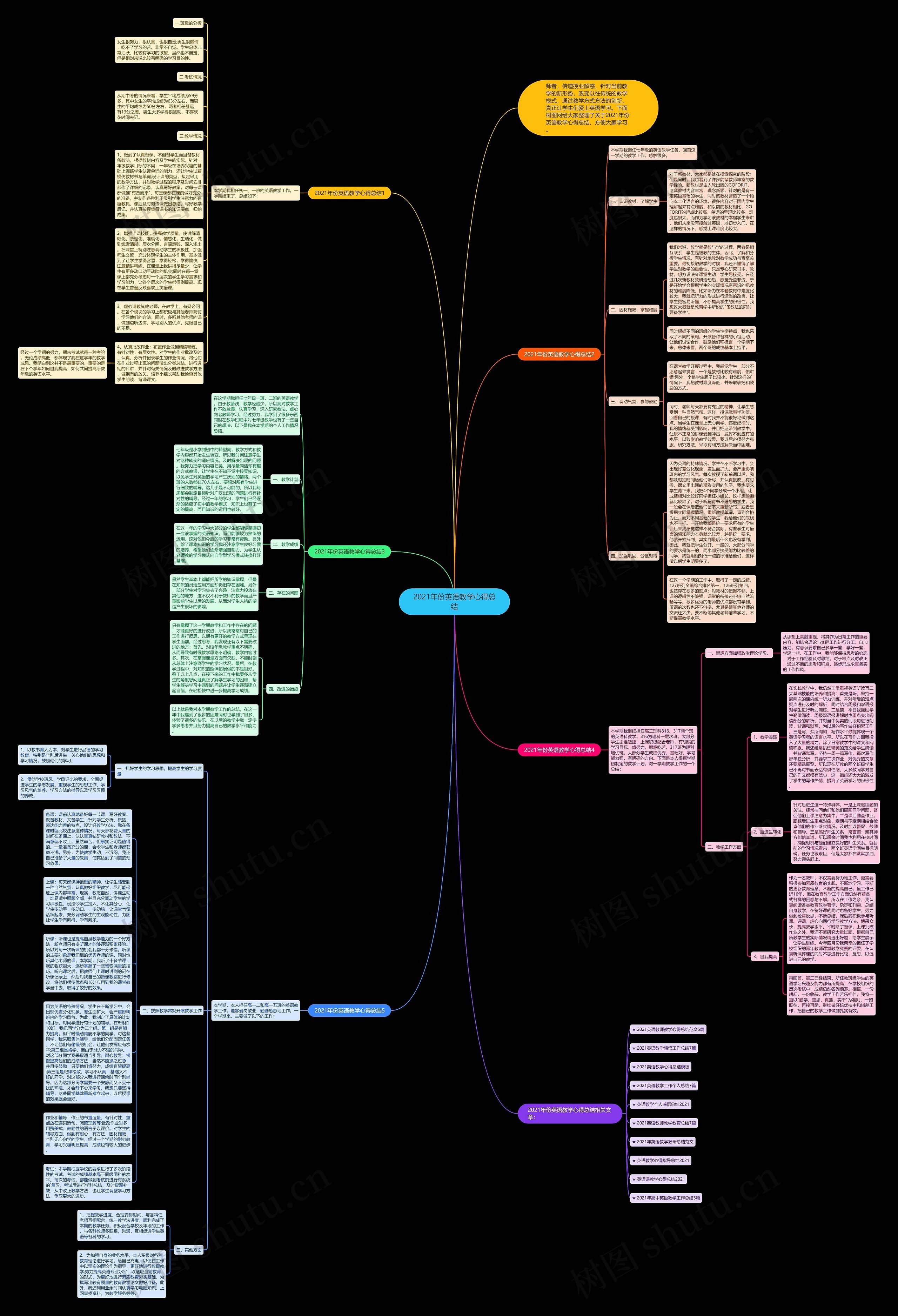 2021年份英语教学心得总结思维导图