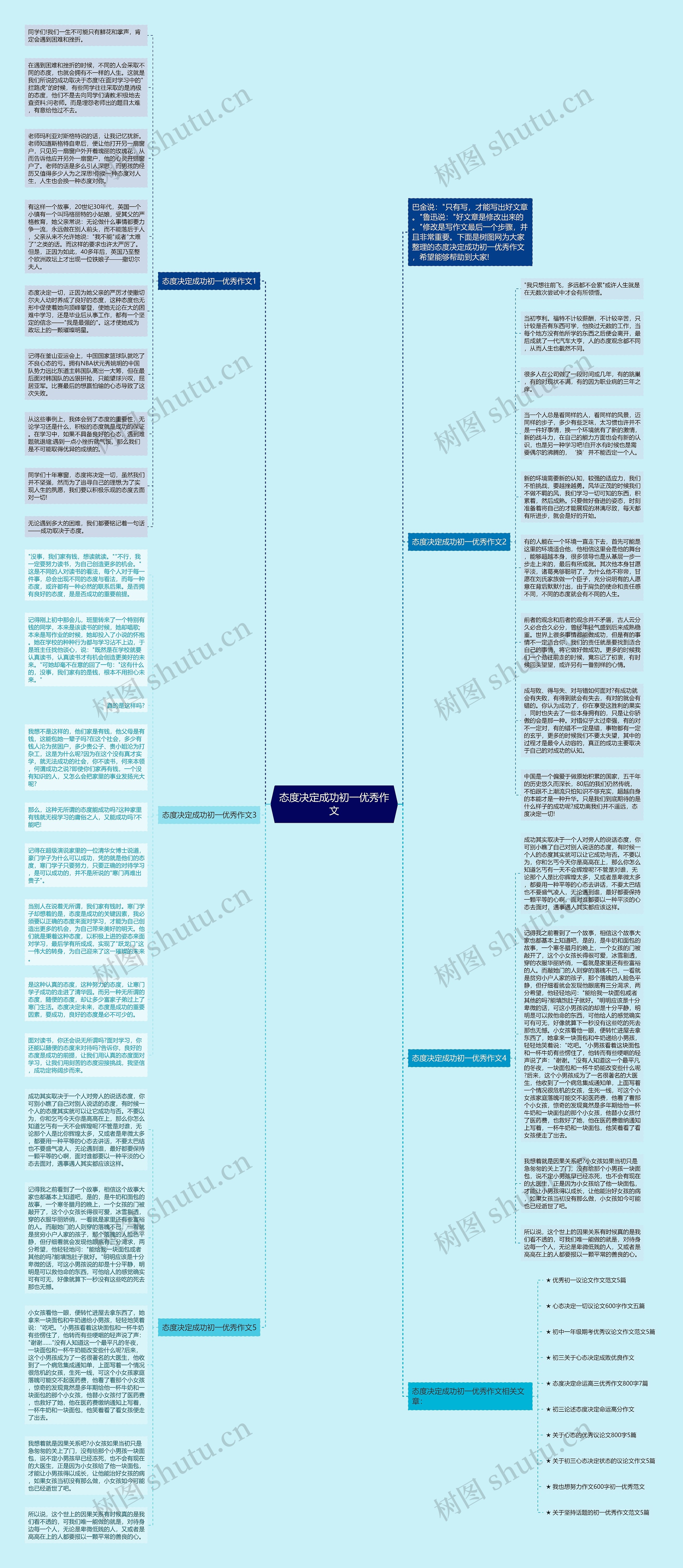 态度决定成功初一优秀作文思维导图