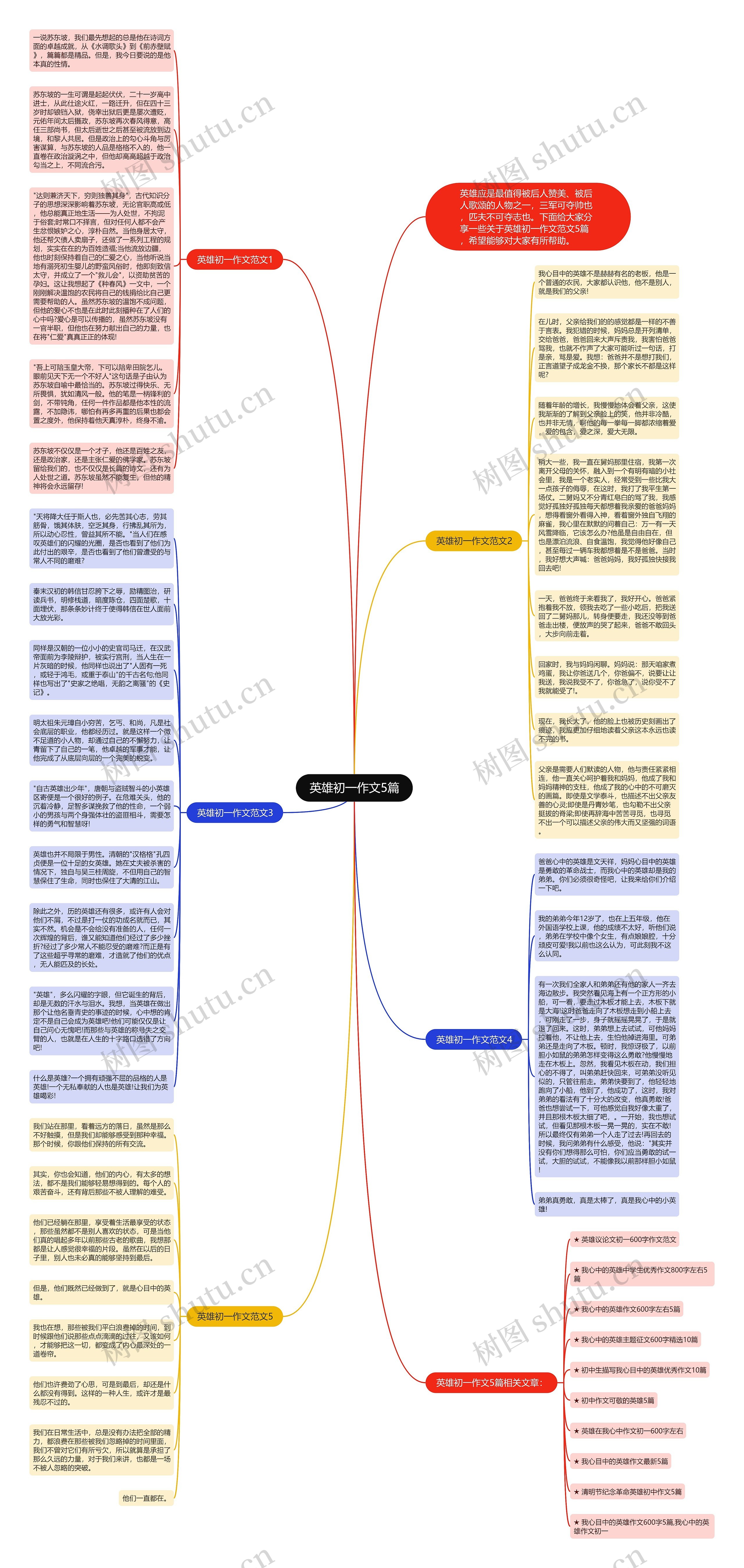 英雄初一作文5篇思维导图