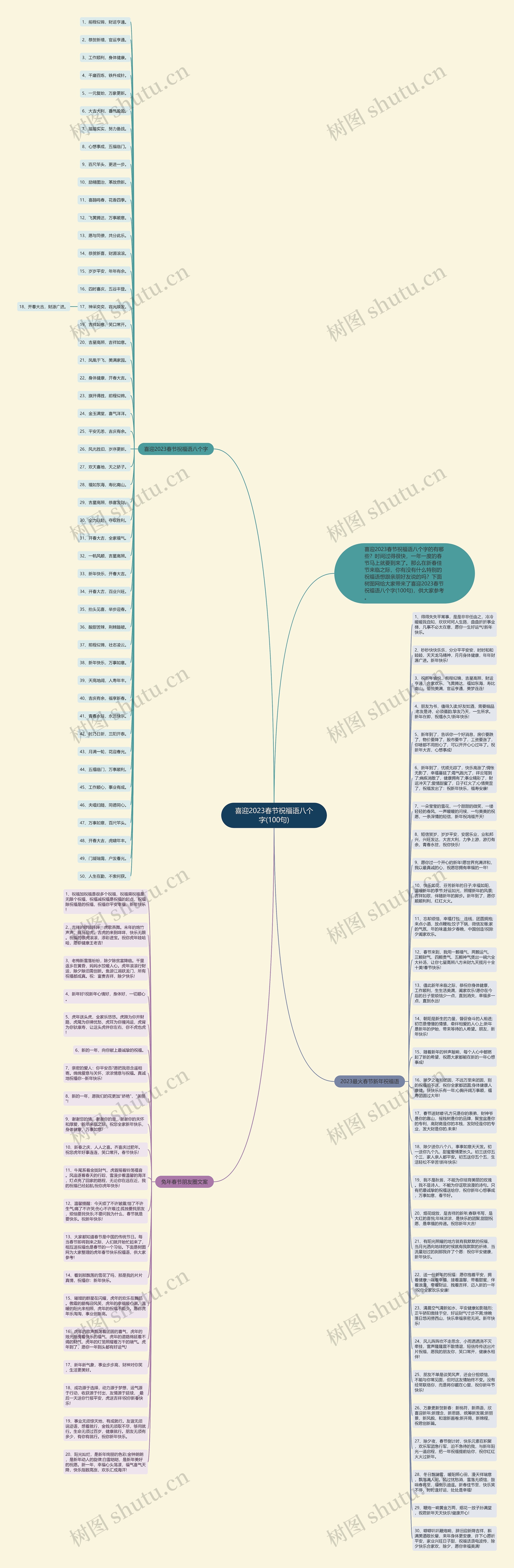 喜迎2023春节祝福语八个字(100句)思维导图