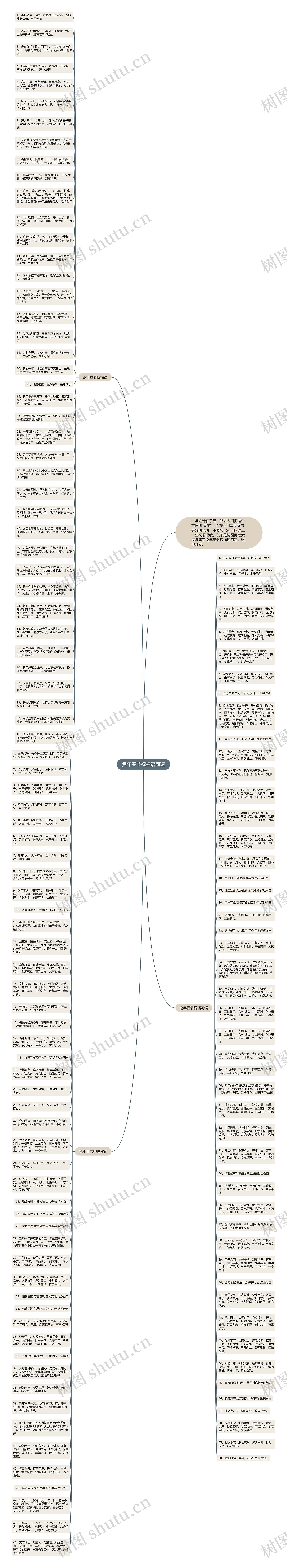 兔年春节祝福语简短思维导图
