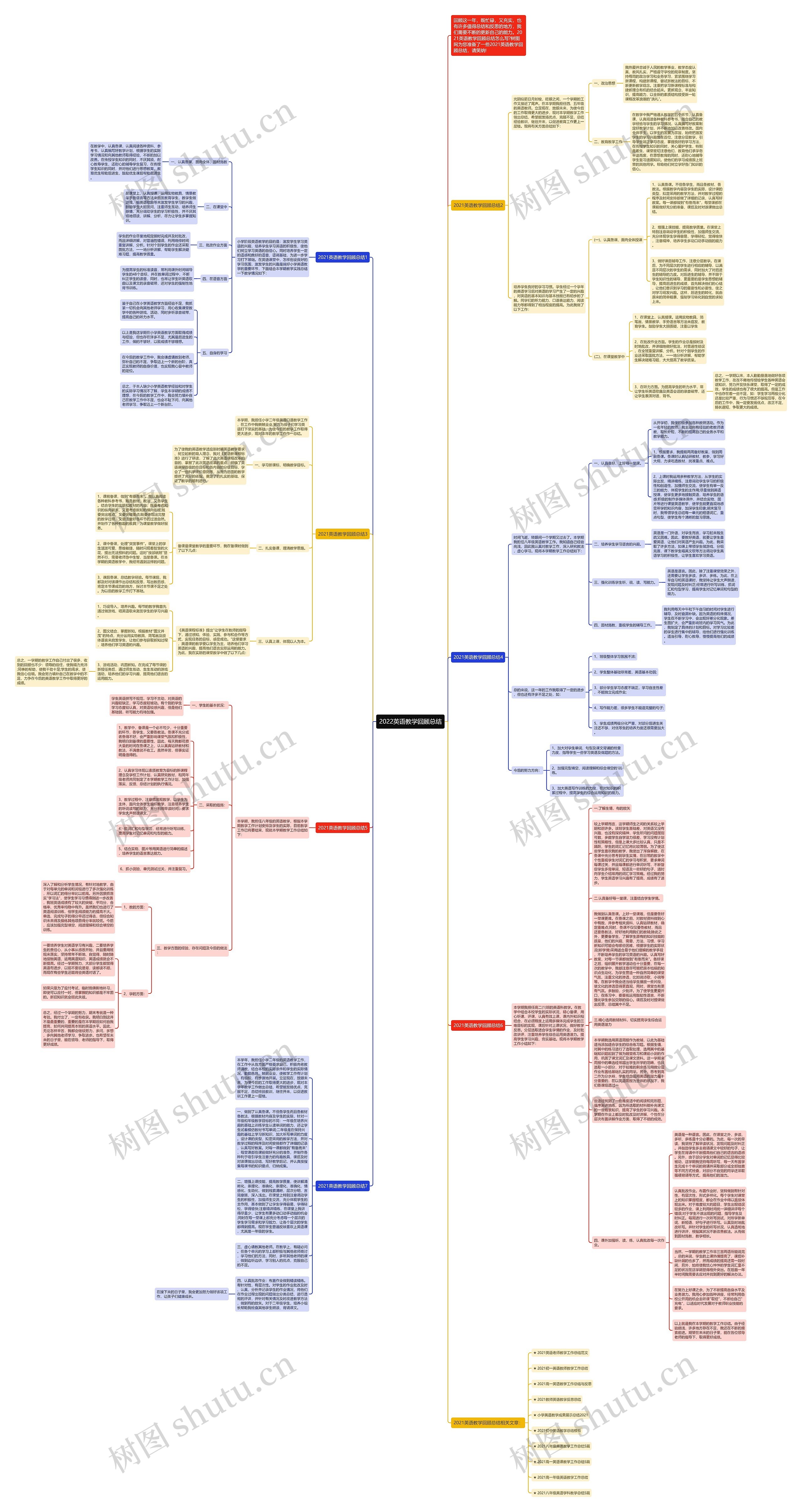 2022英语教学回顾总结思维导图