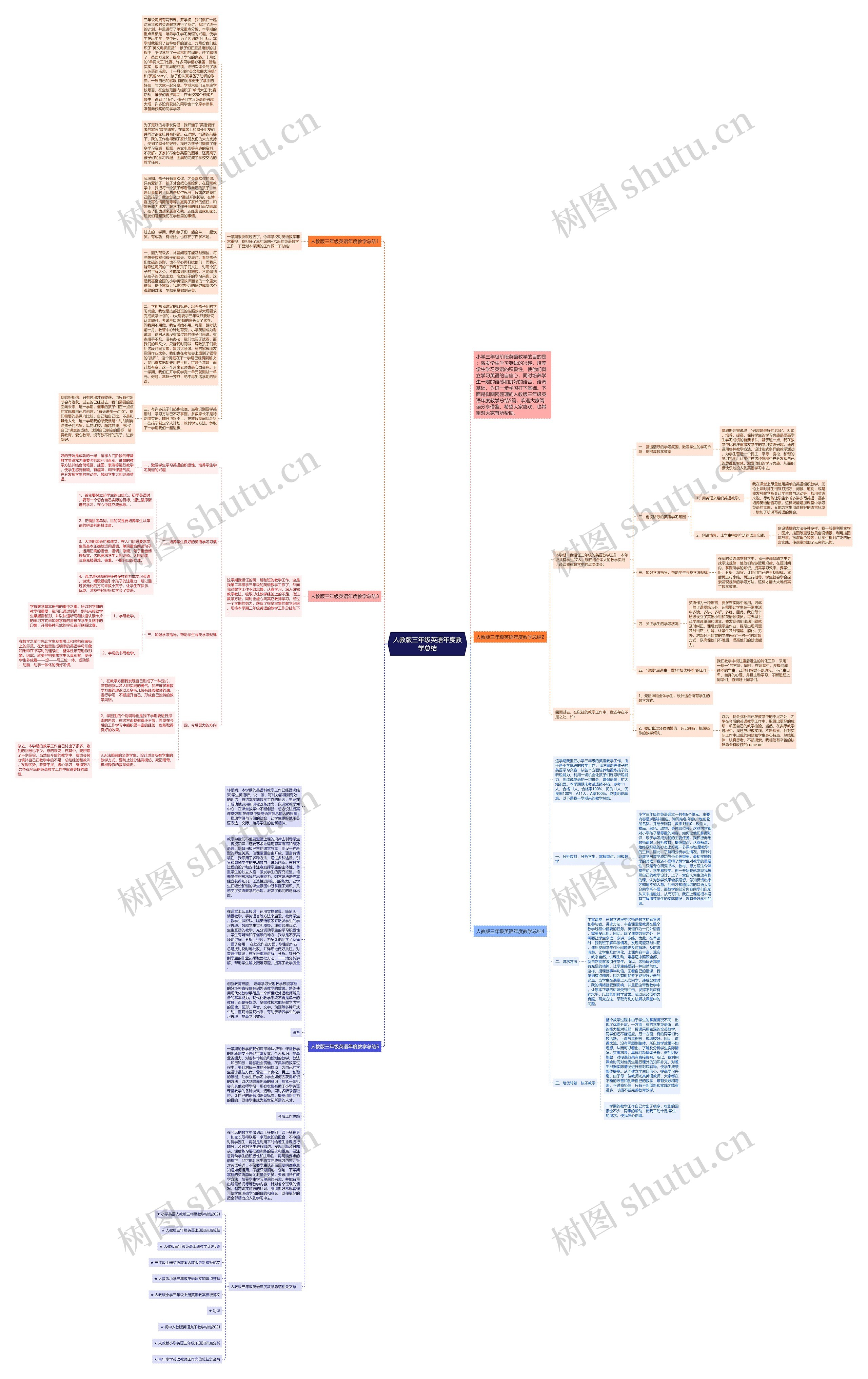 人教版三年级英语年度教学总结思维导图