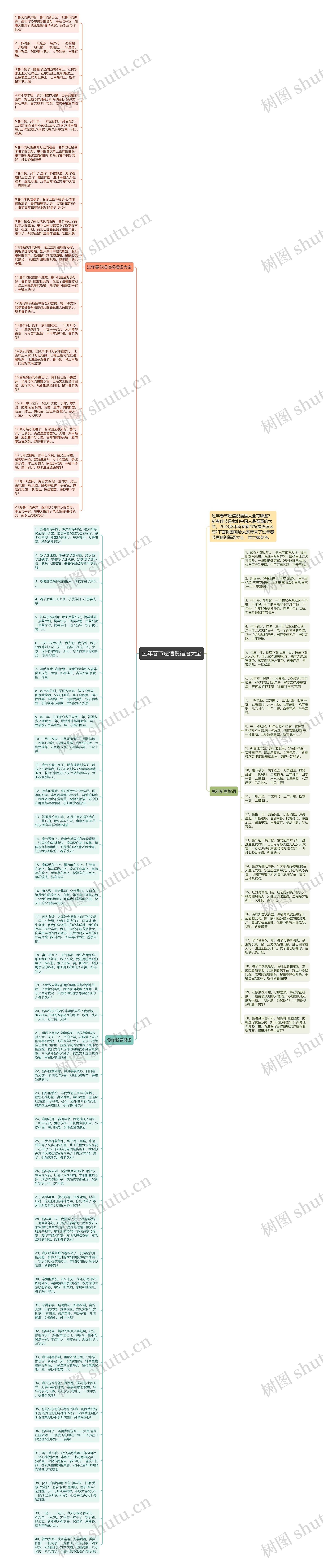 过年春节短信祝福语大全思维导图