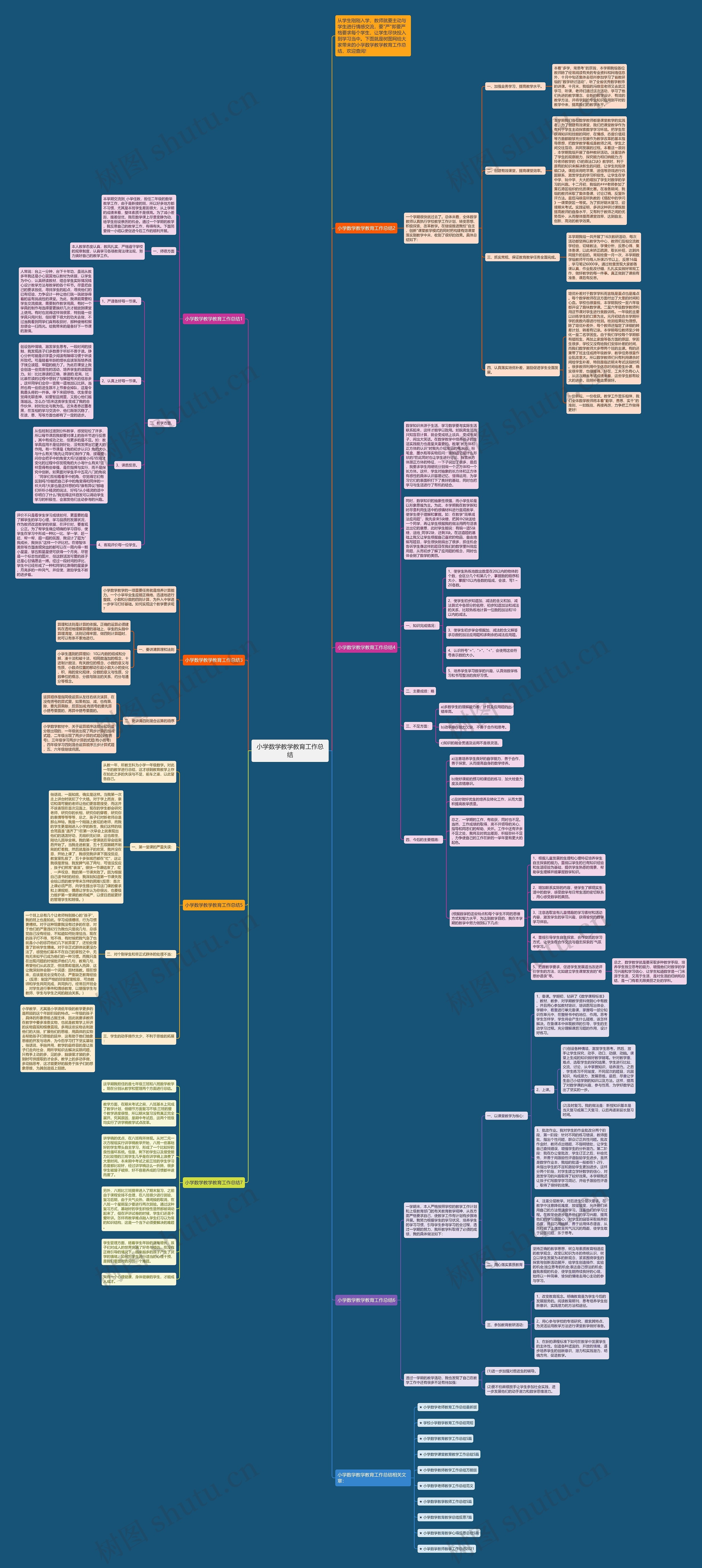小学数学教学教育工作总结思维导图