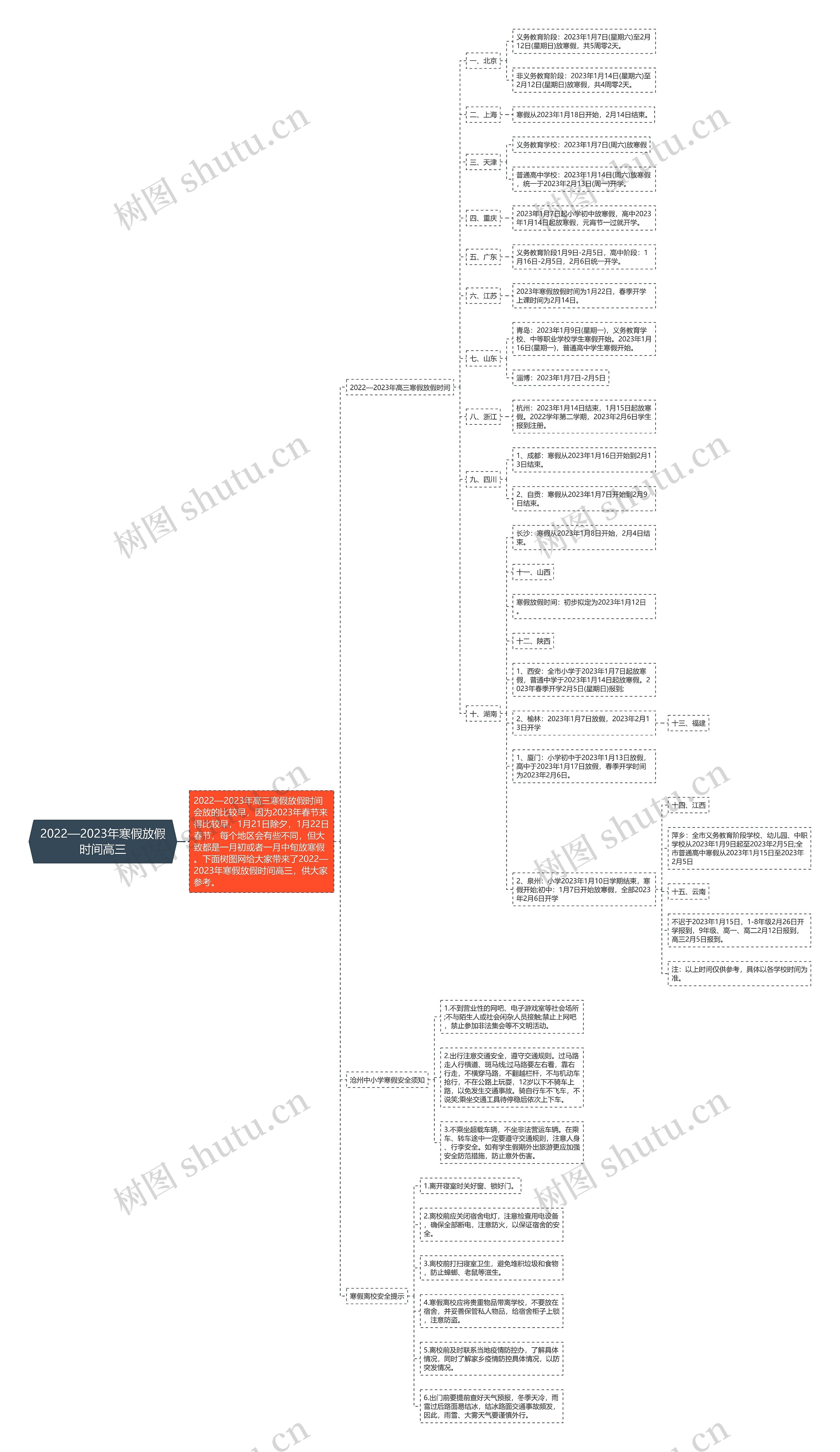 2022—2023年寒假放假时间高三思维导图