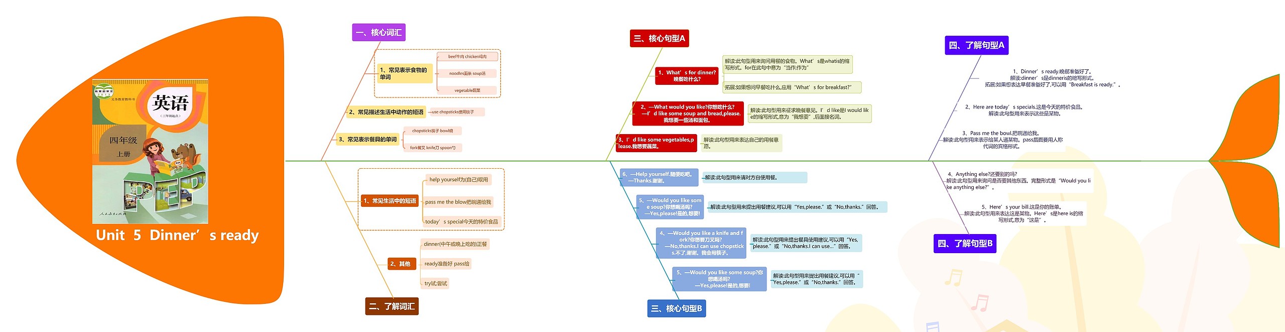 小学英语四年级上册Unit  5  Dinner’s ready课堂笔记鱼骨图