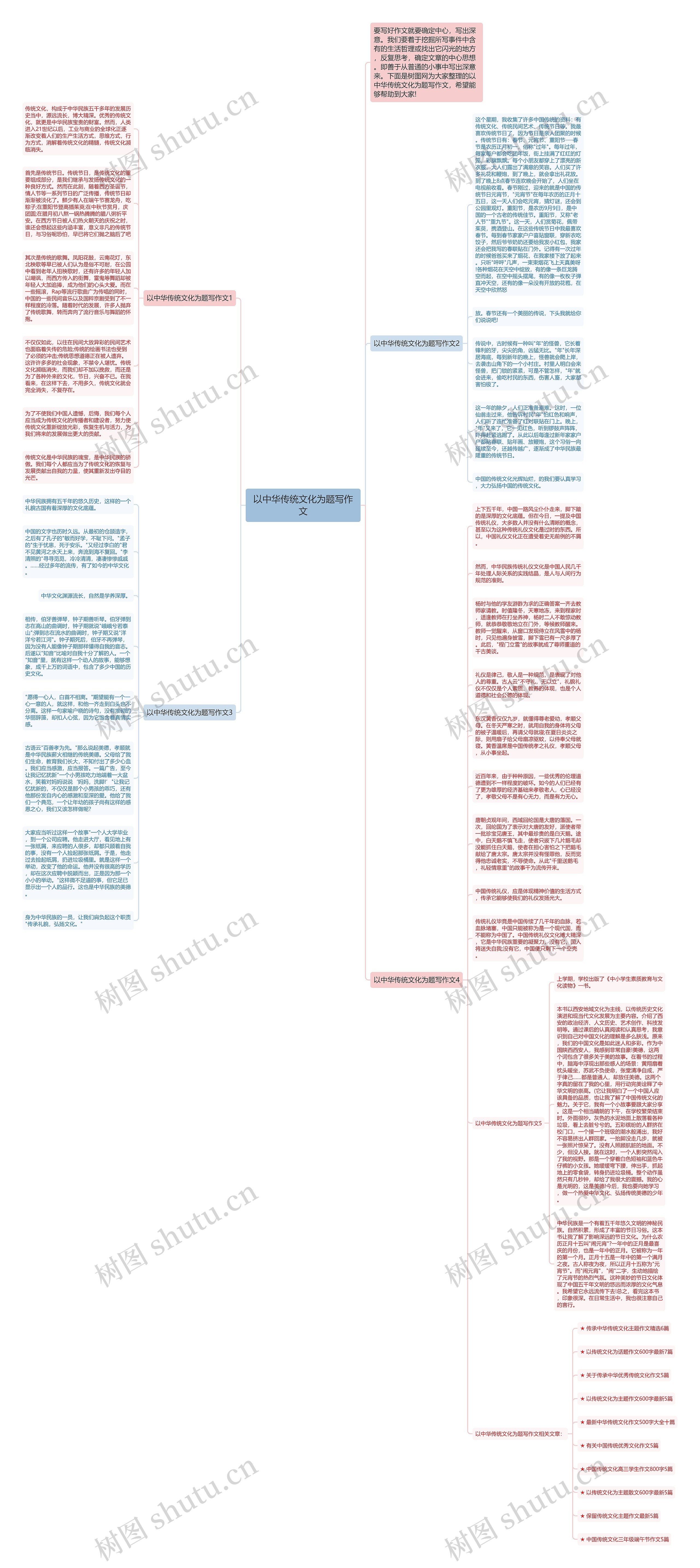 以中华传统文化为题写作文思维导图