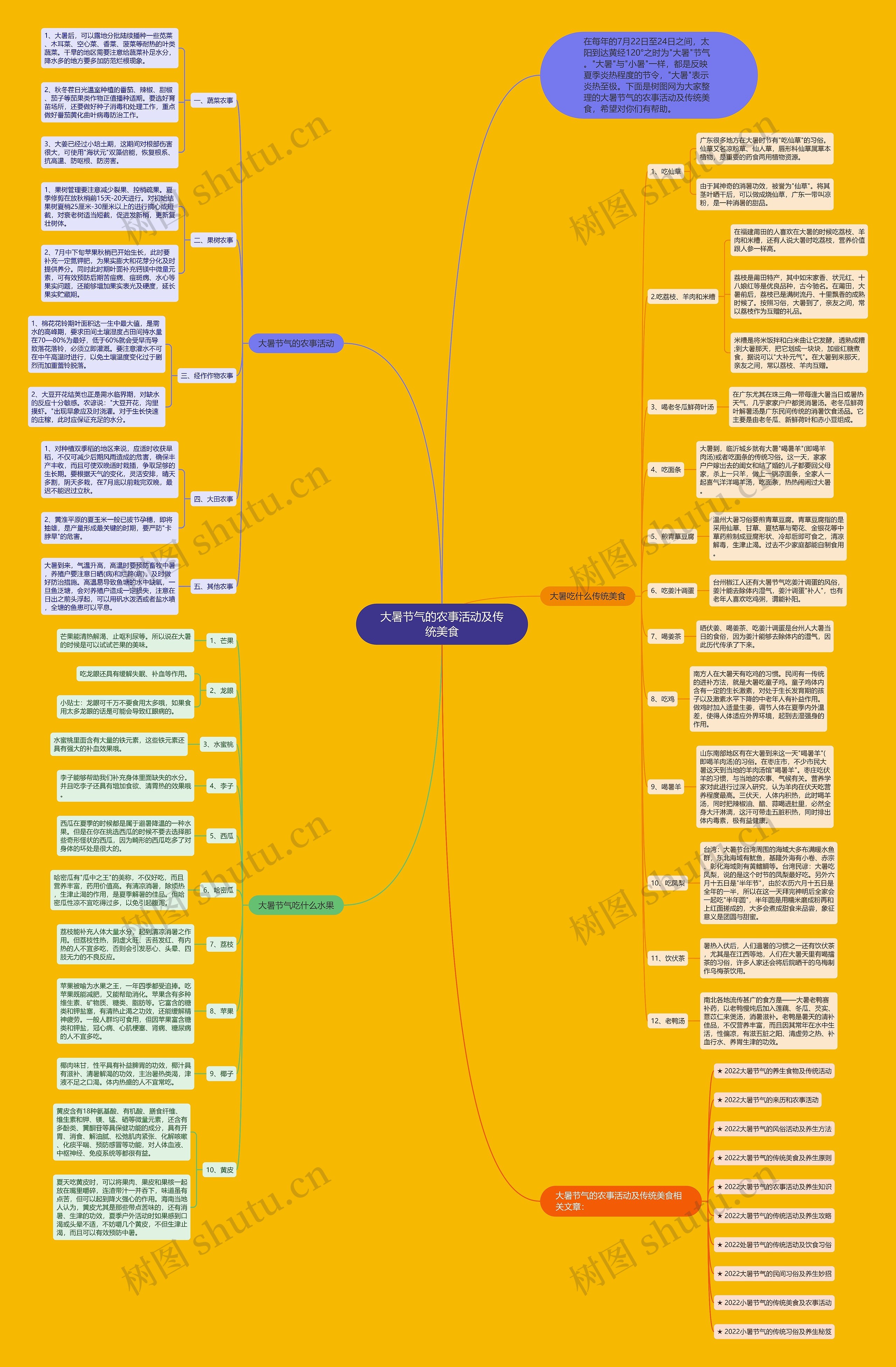 大暑节气的农事活动及传统美食思维导图