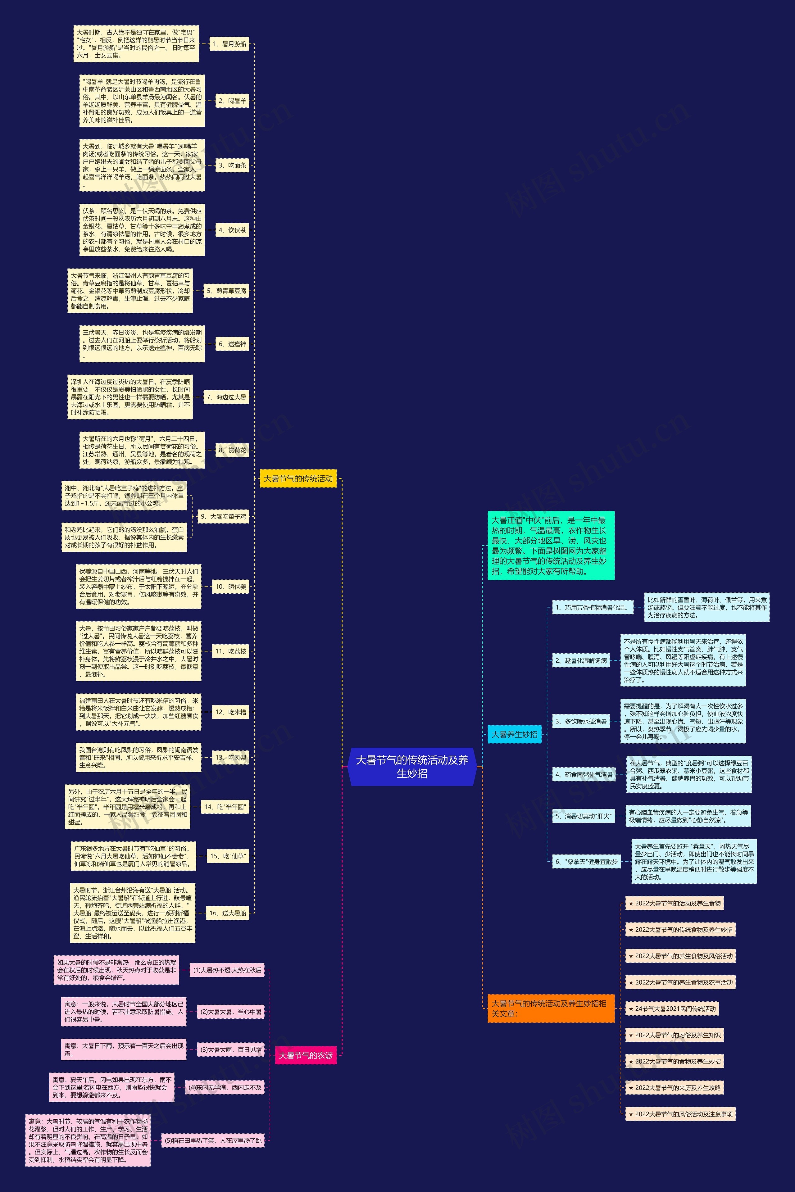 大暑节气的传统活动及养生妙招思维导图