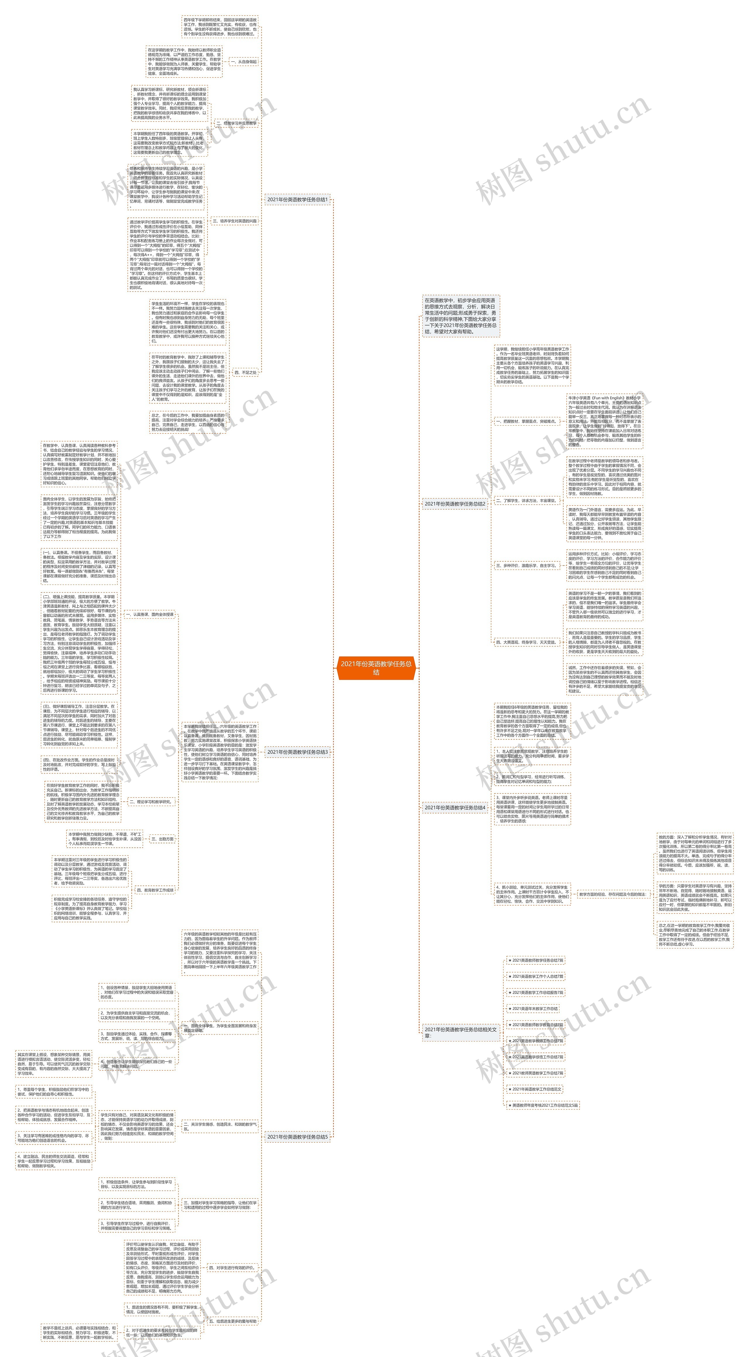 2021年份英语教学任务总结思维导图