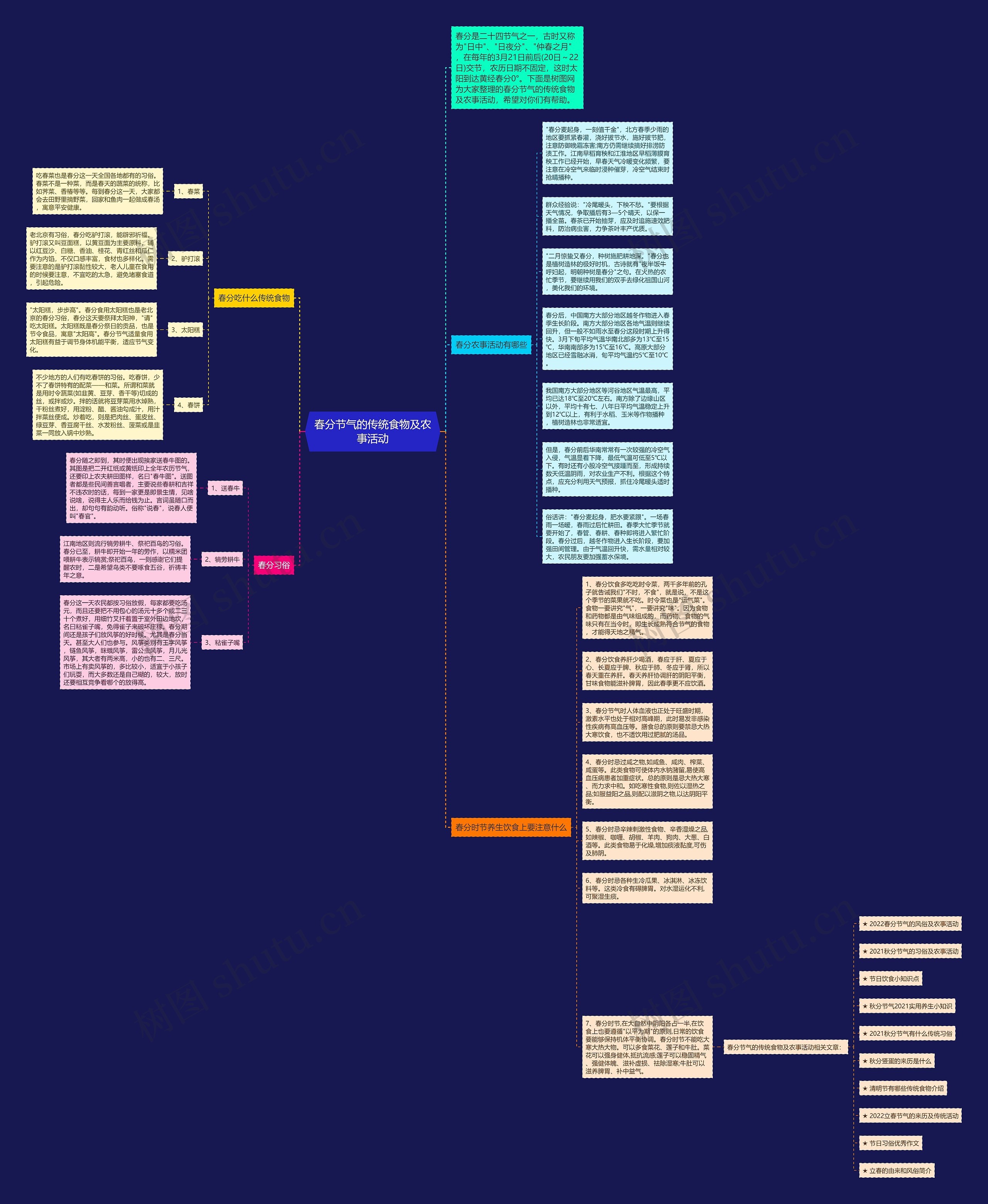 春分节气的传统食物及农事活动思维导图