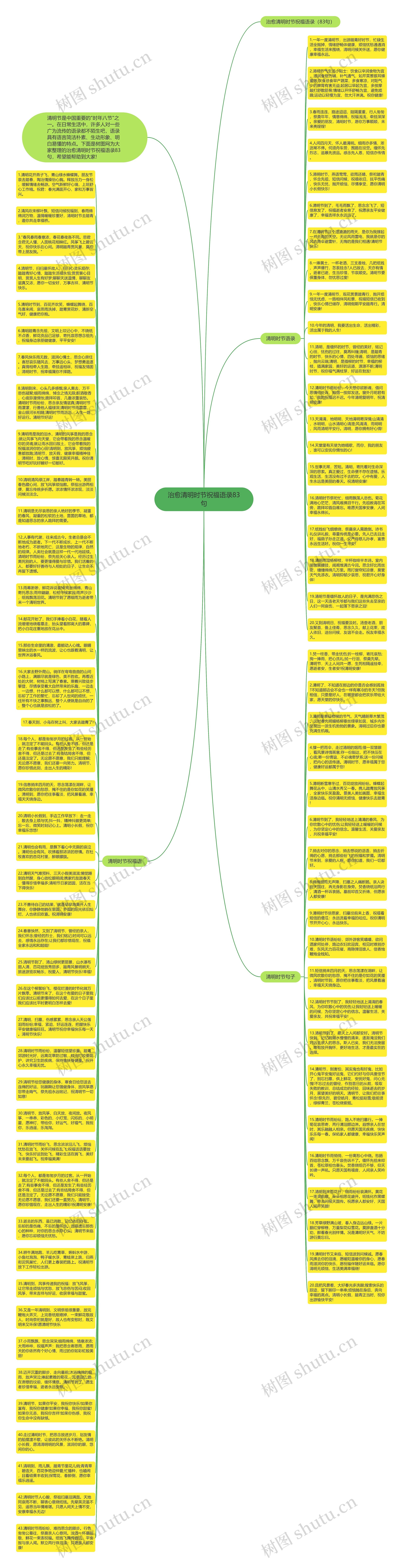 治愈清明时节祝福语录83句思维导图
