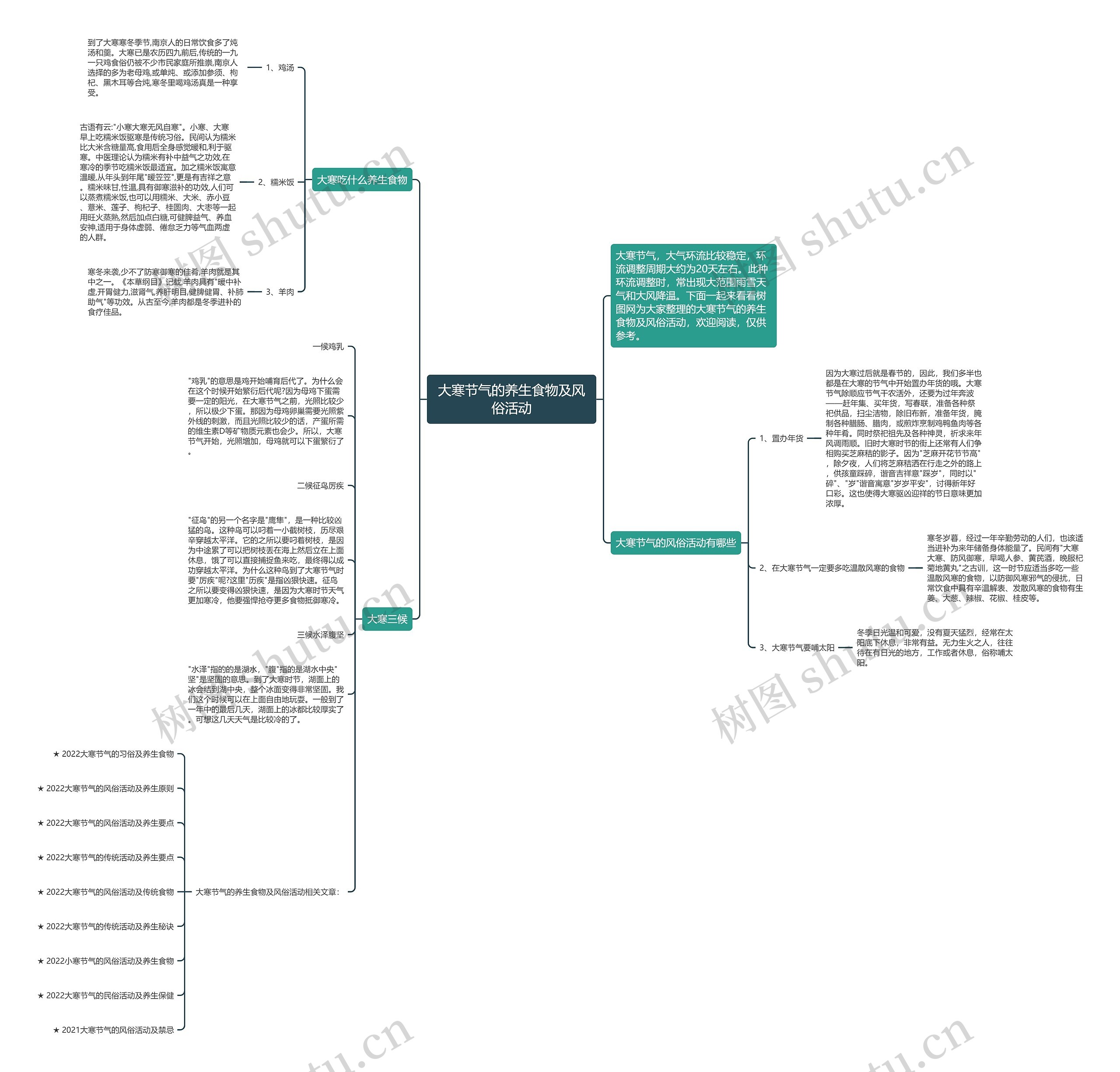 大寒节气的养生食物及风俗活动思维导图
