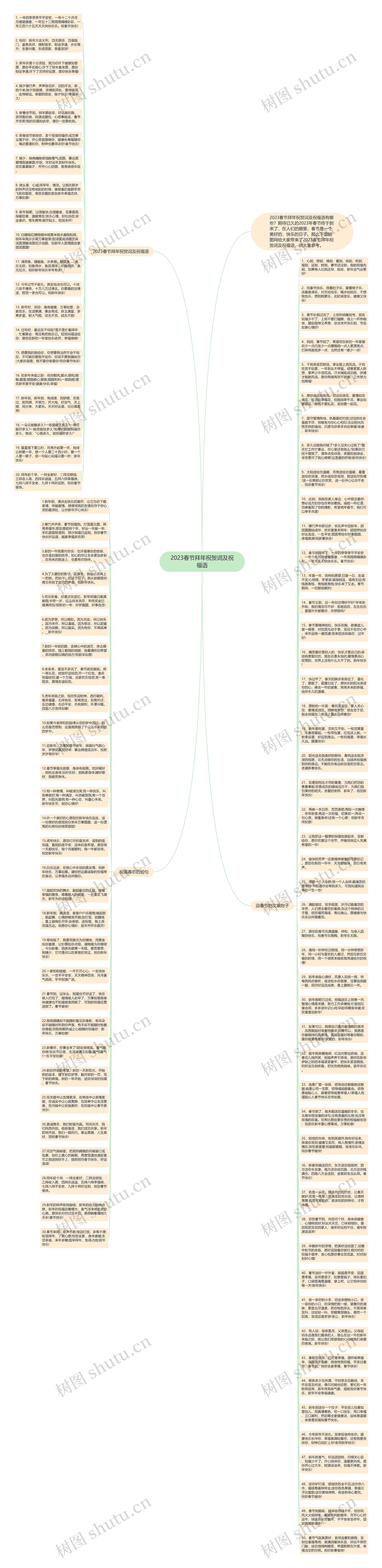 2023春节拜年祝贺词及祝福语思维导图