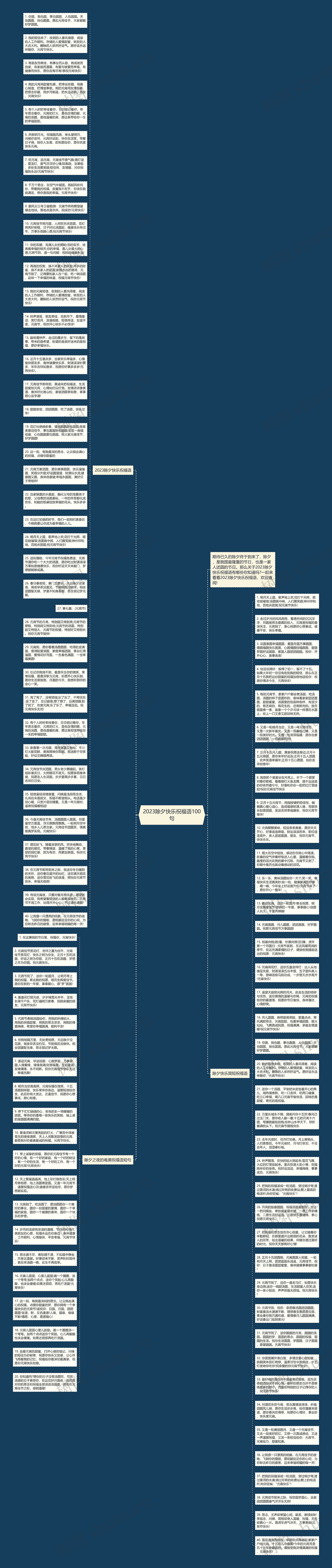 2023除夕快乐祝福语100句思维导图