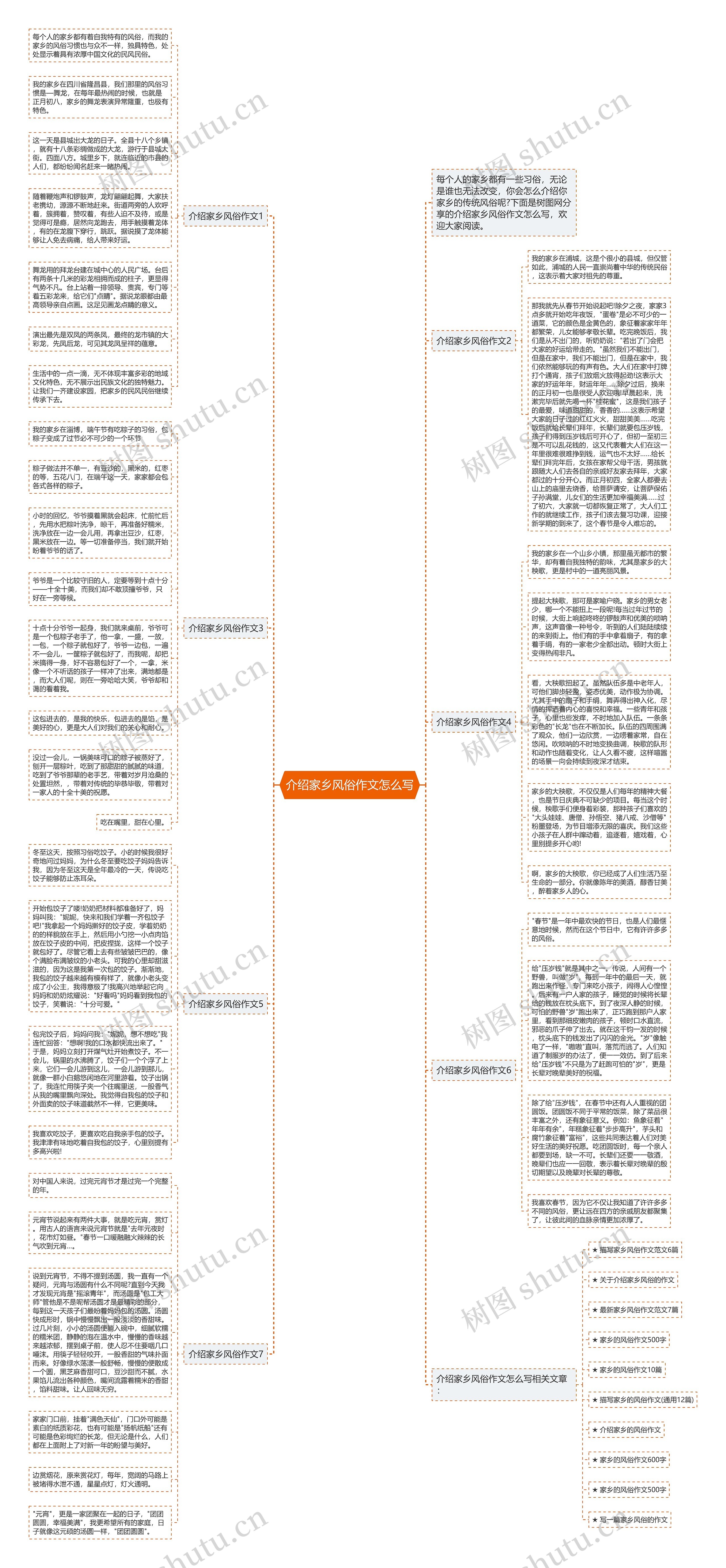 介绍家乡风俗作文怎么写思维导图