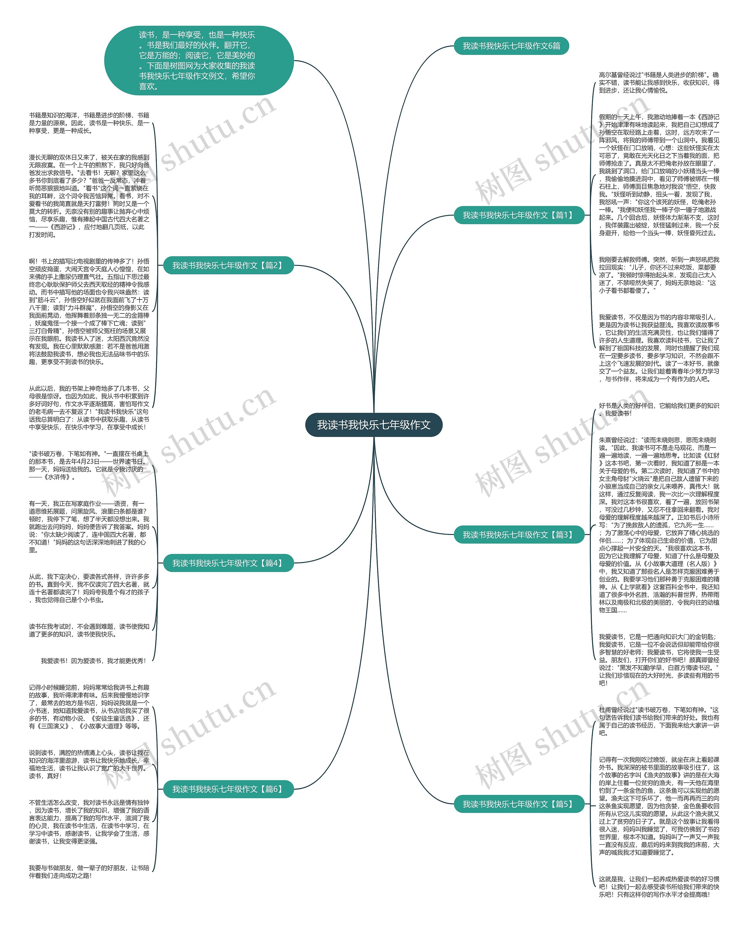 我读书我快乐七年级作文思维导图