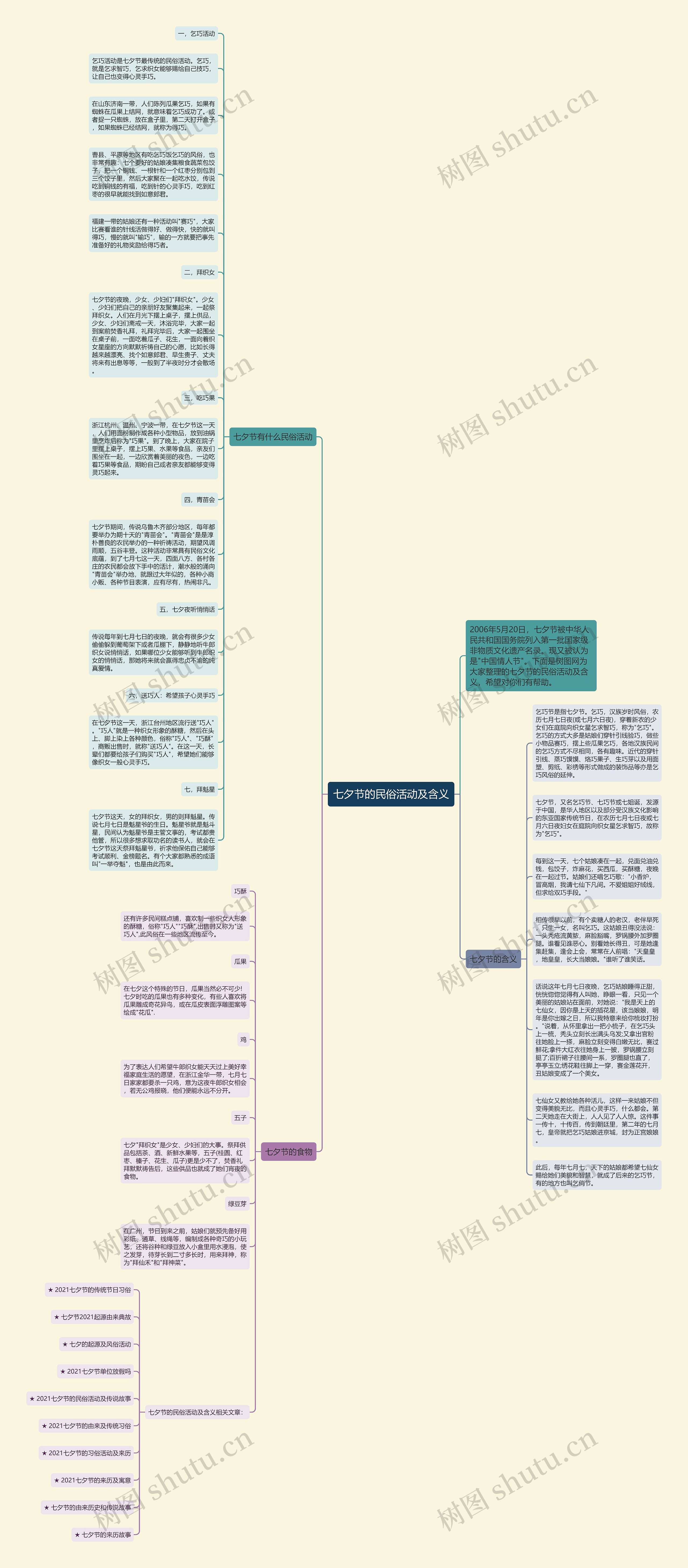 七夕节的民俗活动及含义思维导图