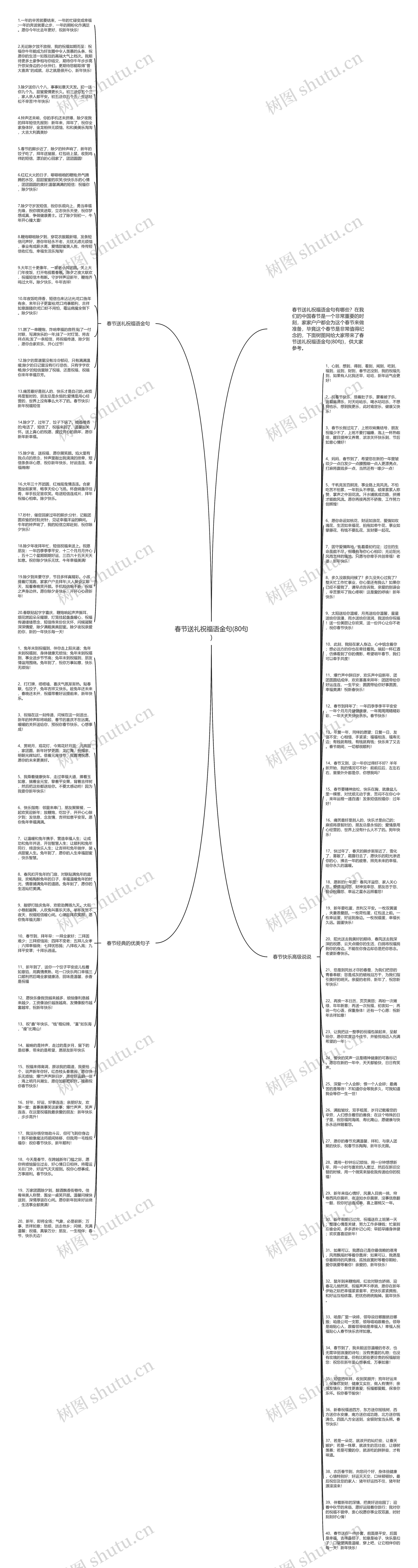 春节送礼祝福语金句(80句)思维导图