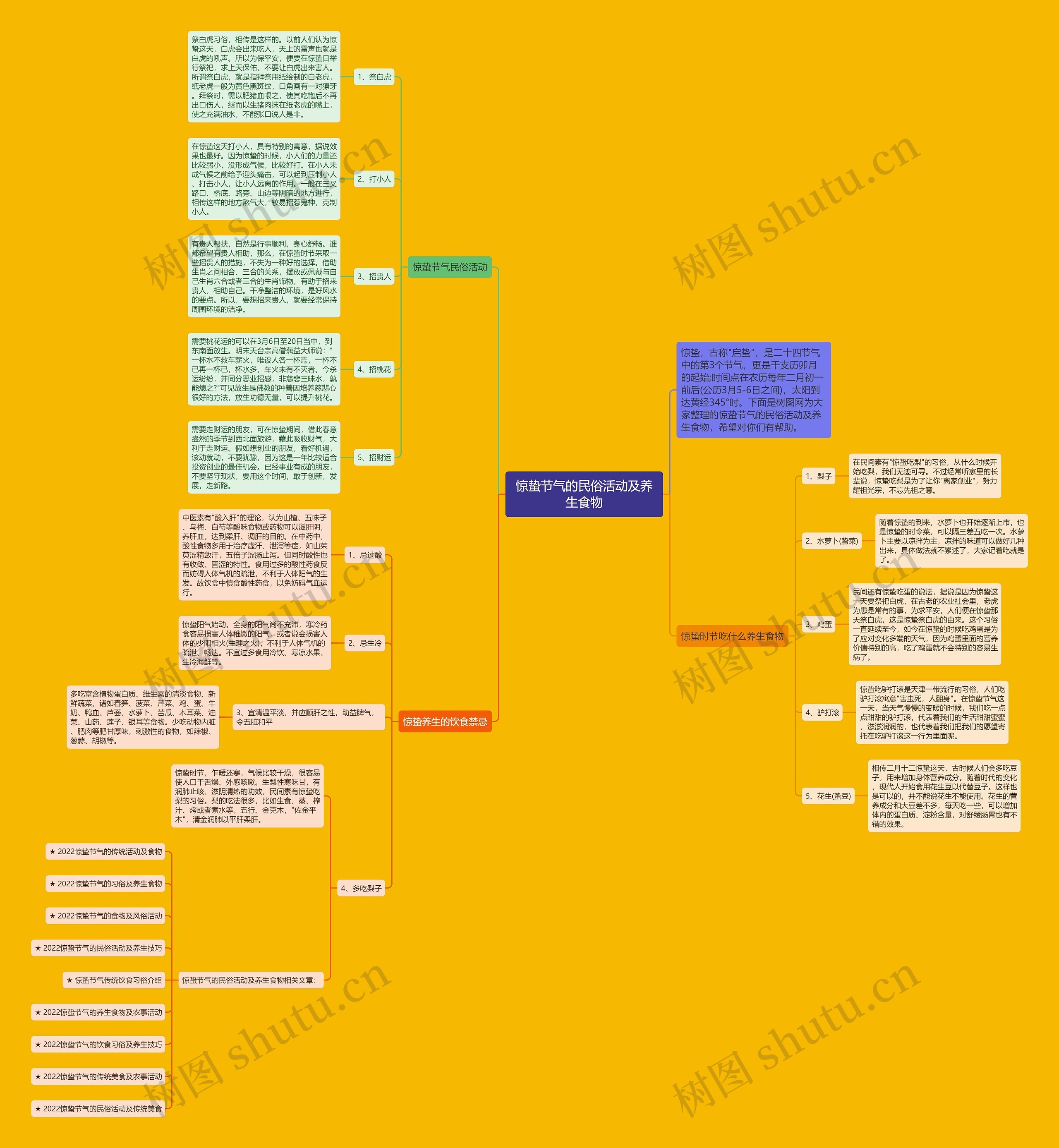 惊蛰节气的民俗活动及养生食物思维导图