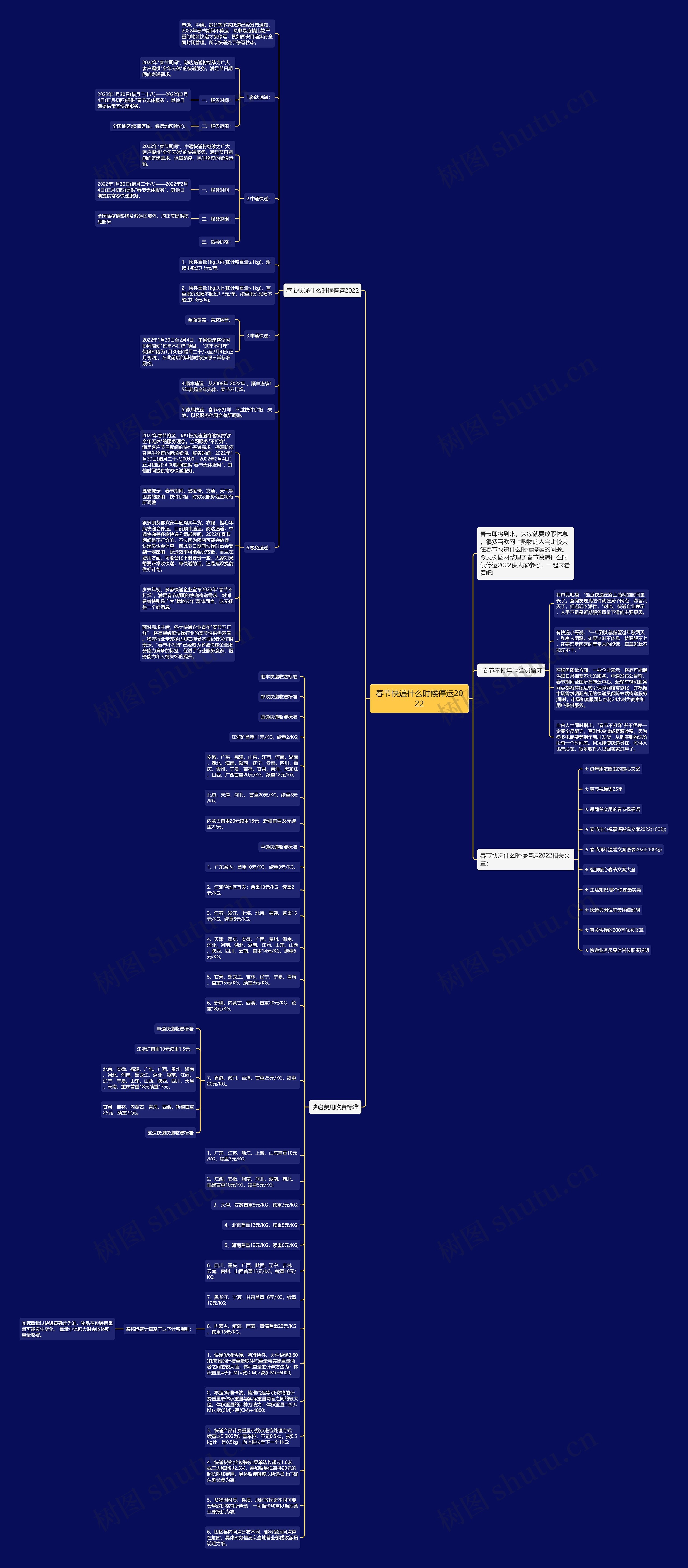 春节快递什么时候停运2022思维导图