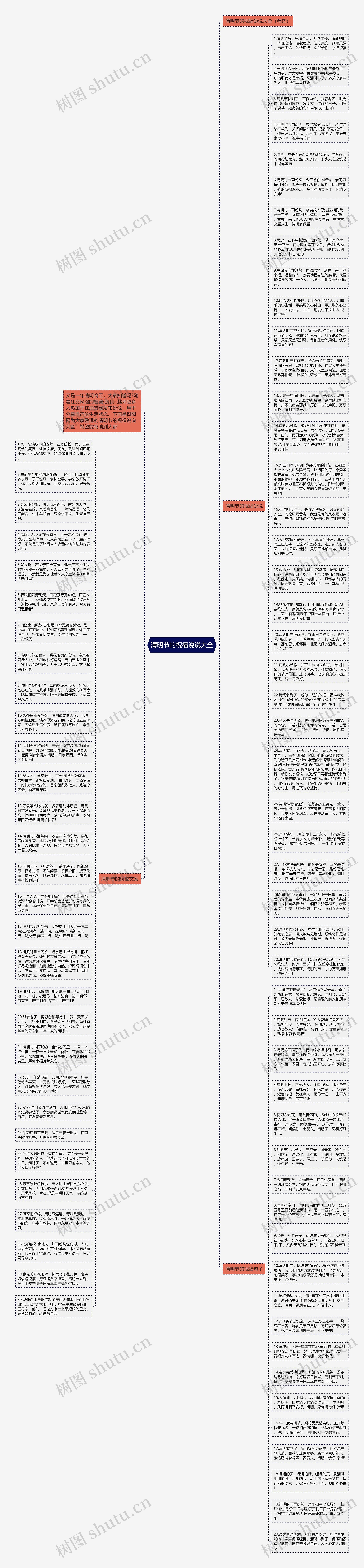 清明节的祝福说说大全思维导图高清图 清明节的祝福说说大全思维导图