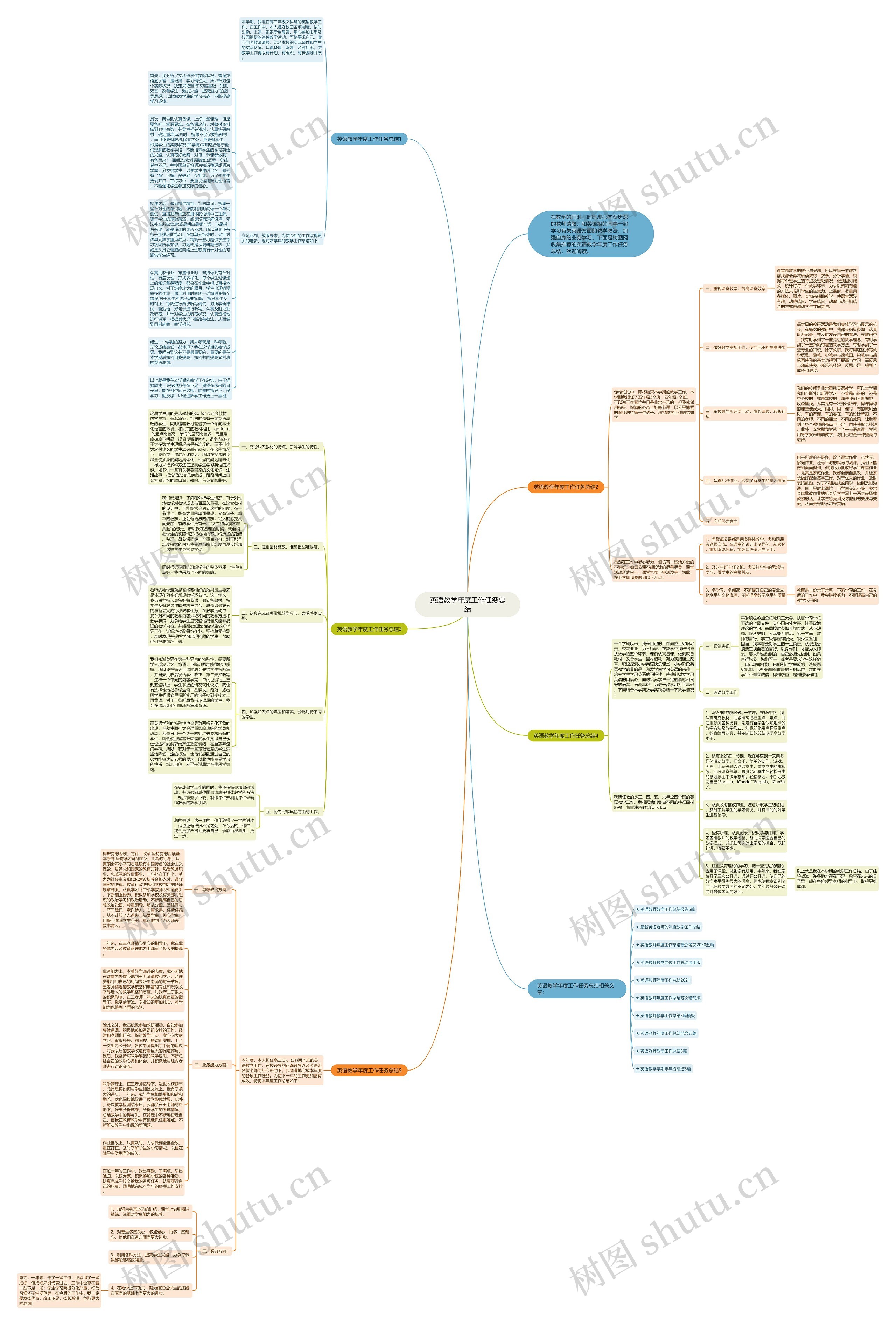 英语教学年度工作任务总结思维导图