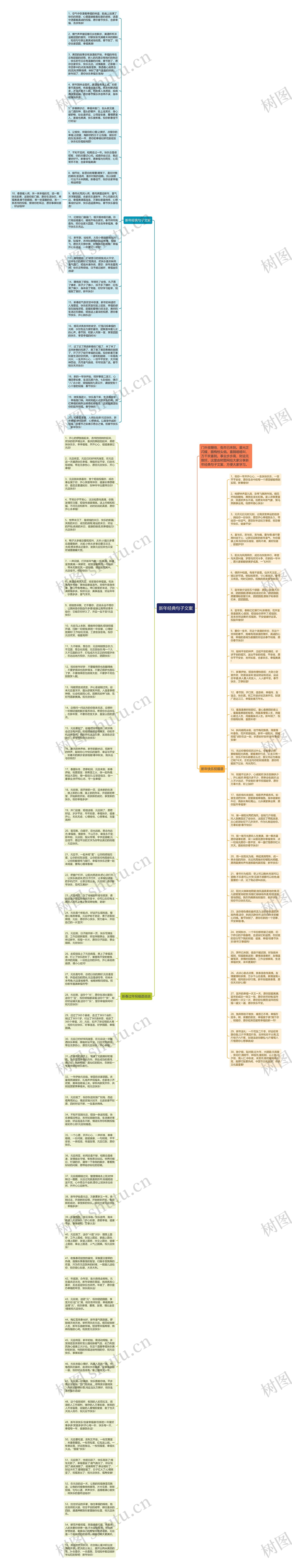 新年经典句子文案思维导图